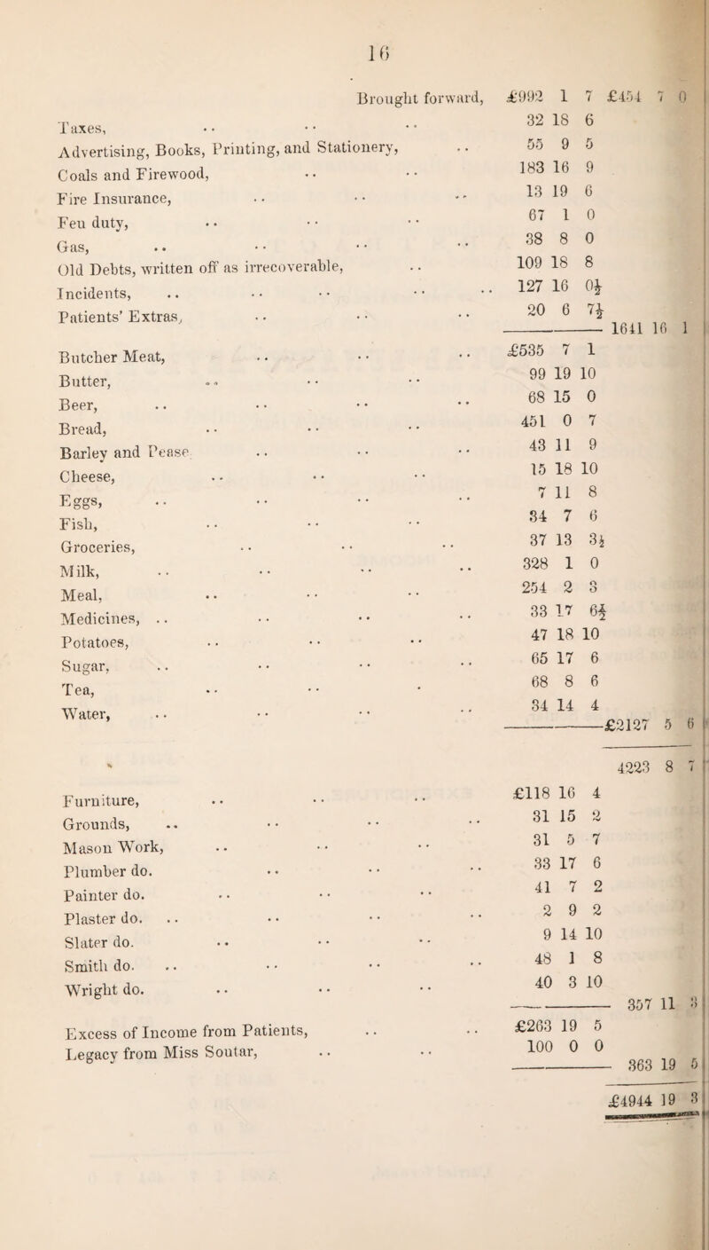 Brought forward, Taxes, Advertising, Books, Printing, and Stationery, Coals and Firewood, Fire Insurance, Feu duty, Gras, • • • • • ■ Old Debts, written off as irrecoverable, Incidents, Patients’Extras, Butcher Meat, Butter, Beer, Bread, Barley and Pease Cheese, Eggs, Fish, Groceries, Milk, Meal, Medicines, Potatoes, Sugar, Tea, Water, Furniture, Grounds, Mason Work, Plumber do. Painter do. Plaster do. Slater do. Smith do. Wright do. Excess of Income from Patients, Legacy from Miss Soutar, £992 1 7 £454 7 0 32 IS 6 55 9 5 183 16 9 13 19 6 67 1 0 38 8 0 109 18 8 127 16 20 6 7£ -.- 1611 16 1 £535 7 1 99 19 10 68 15 0 451 0 7 43 11 9 15 18 10 7 118 34 7 6 37 13 3* 328 1 0 254 2 3 33 17 6* 47 18 10 65 17 6 68 8 6 34 14 4 -£2127 5 6 4223 8 7 £118 16 4 31 15 2 31 5 7 33 17 6 41 7 2 2 9 2 9 14 10 48 1 8 40 3 10 - 357 11 3 £263 19 5 100 0 0 - 363 19 5 £4944 19 3