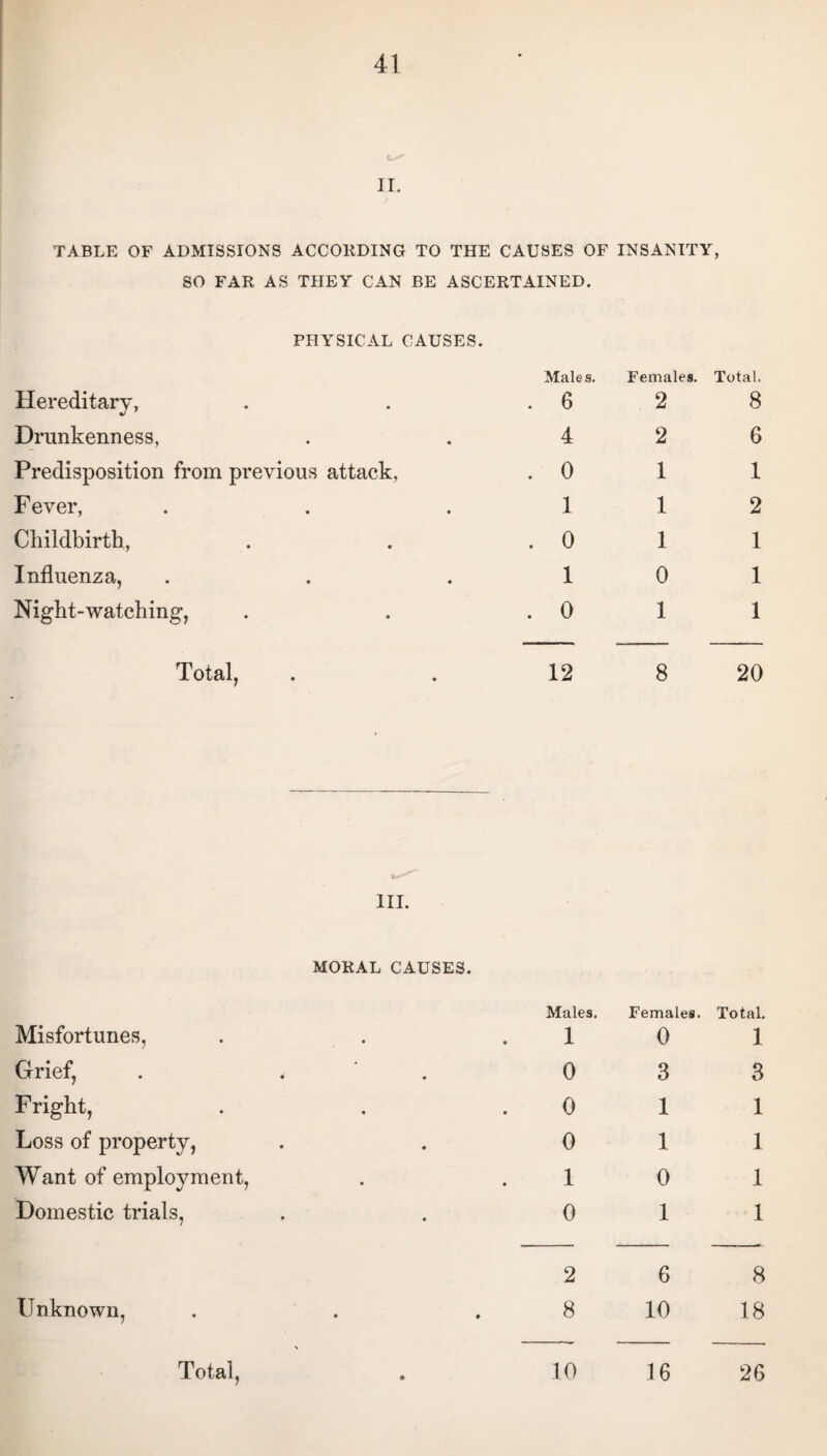 ii. TABLE OF ADMISSIONS ACCORDING TO THE CAUSES OF INSANITY, SO FAR AS THEY CAN BE ASCERTAINED. PHYSICAL CAUSES. Hereditary, Drunkenness, Predisposition from previous attack, F ever, Childbirth, Influenza, Night-watching, Males. Females. Total. 6 2 8 4 2 6 0 1 1 1 1 2 0 1 1 1 0 1 0 1 1 Total, 12 8 20 III. MORAL CAUSES. Misfortunes, Grief, Fright, Loss of property, Want of employment, Domestic trials, Unknown, Total, Males. Females. Total. 1 0 1 0 3 3 0 1 1 0 1 1 1 0 1 0 1 1 2 6 8 8 10 18 10 16 26