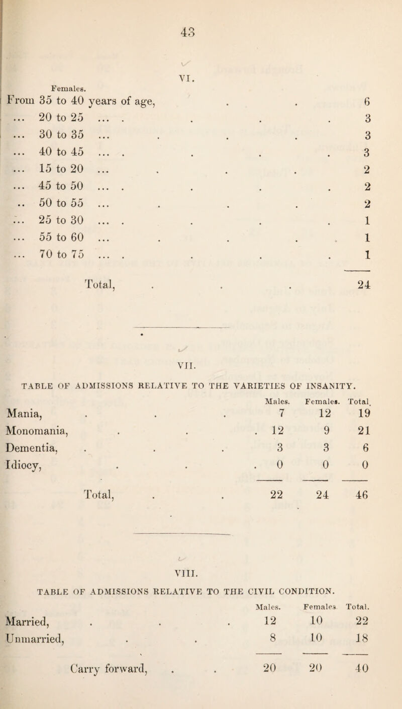 Females. i From 35 to 40 years of age, . . 6 ... 20 to 25 ... . . . . 3 30 to 35 ... . . . 3 ... 40 to 45 ... . . . . 3 ... 15 to 20 ... . . . 2 ... 45 to 50 ... . . . . 2 .. 50 to 55 ... . . . 2 ... 25 to 30 ... . . . . 1 ... 55 to 60 ... . . . v 1 ... 70 to 75 ... . . . . 1 Total, . . . 24 VJI. TABLE OF ADMISSIONS RELATIVE TO THE VARIETIES OF INSANITY. Mania, Monomania, Dementia, Idiocy, Males. Females. Total 12 19 7 12 3 0 Total, 22 9 21 3 6 0 0 24 46 1/ VIII. TABLE OF ADMISSIONS RELATIVE TO THE CIVIL CONDITION. Married, Unmarried, Males. Females. Total. 12 10 22 8 10 18 Carry forward, 20 20 40