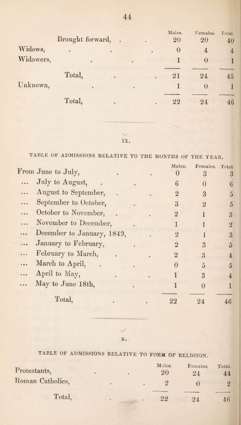 Brought forward, Widows, Widowers, Total, Unknown, Total, Males. Females. Total. 20 20 40 0 4 4 1 0 1 21 24 45 1 0 1 22 24 46 IX. TABLE OF ADMISSIONS RELATIVE TO THE MONTHS OF THE YEAR. From June to July, Males. 0 Females. 3 Total. 3 ... July to August, 6 0 6 ... August to September, 2 3 5 September to October, 3 2 5 October to November, 2 1 3 November to December, 1 1 2 ... December to January, 1849, 2 1 3 January to February, 2 3 5 ... February to March, 2 3 4 ... March to April, 0 5 5 April to May, 1 3 4 May to June 18th, 1 0 1 Total, / • • 22 24 46 X. TABLE OF ADMISSIONS RELATIVE TO FORM OF RELIGION. Protestants, Males. 20 Females. 24 Total. 44 Roman Catholics, • 2 0 2 24 46