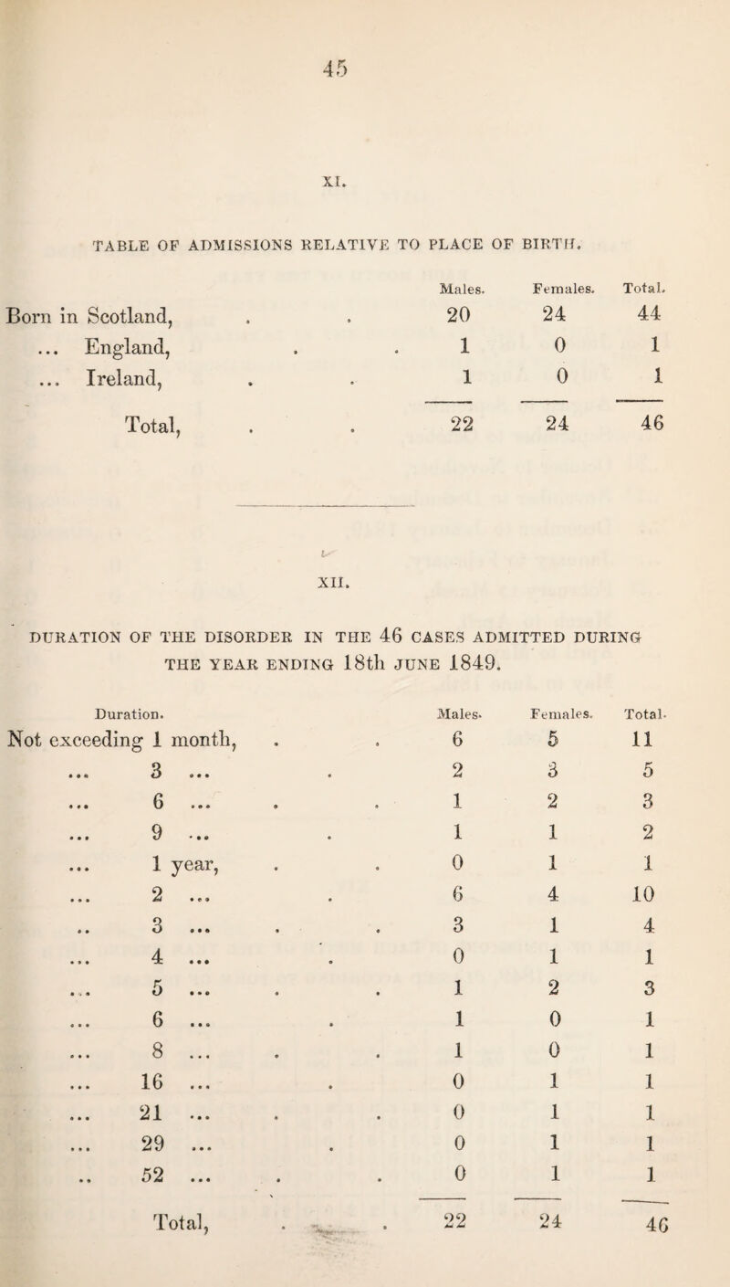 xr. TABLE OF ADMISSIONS RELATIVE TO PLACE OF BIRTH. Males. Females. Total. Scotland, 20 24 44 Eng'land, 1 0 1 Ireland, 1 0 1 Total, 22 24 46 XII. DURATION OF THE DISORDER IN THE 46 CASES ADMITTED DURING THE YEAR ENDING 18 th june 1849. Duration. Males. Females. Total. Not exceeding 1 month, « 6 5 11 Q t • « U 9 * • • 2 3 5 • 9 • 0 09* 9 • 1 2 3 9 ... 1 1 2 1 year, 0 0 1 1 • •• 2 ♦ n • 6 4 10 .. 3 • 3 1 4 ... 4... . 0 1 1 turn L/ « • 1 2 3 6 in • 1 0 1 ... 8 4 1 0 1 ... 16 0 1 1 21 ... 4 0 1 1 29 0 1 1 52 ... 4 0 1 1 ' -u.