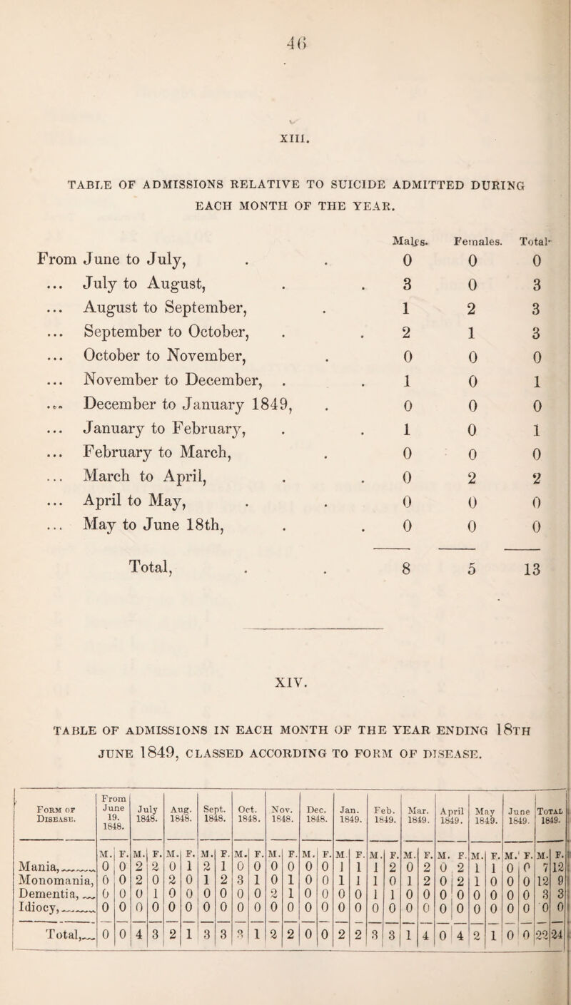 XIIJ. TABLE OF ADMISSIONS RELATIVE TO SUICIDE ADMITTED DURING EACH MONTH OF THE YEAR. From June to July, July to August, August to September, September to October, October to November, November to December, December to January 1849, January to February, February to March, March to April, April to May, May to June 18th, Malf s. 0 3 1 2 0 1 0 1 0 0 0 0 Females. Total- 0 0 2 1 0 0 0 0 0 2 0 0 0 3 3 3 0 1 0 1 0 2 0 0 Total, 8 5 13 XIV. TABLE OF ADMISSIONS IN EACH MONTH OF THE YEAR ENDING 18th JUNE 1849, CLASSED ACCORDING TO FORM OF DISEASE. Form or Disease. From June 19. 1848. July 1848. Aug. 1848. Sept. 1848. Oct. 1848. Nov. 1848. Dec. 1848. Jan. 1849. Feb. 1849. Mar. 1849. April 1849. May 1849. June 1849. Total 1849. M. F. M. F. M. F. M. F. M. F. M. F. M. F. M. F. M. F. M. F. M. F. M. F. M. F. M. F. Mania,_ 0 0 2 2 0 1 2 1 0 0 0 0 0 0 J 1 1 2 0 2 0,2 I 1 0 0 7 12 Monomania, 0 0 2 0 2 0 1 2 3 1 0 1 0 0 1 1 1 0 1 2 0(2 1 0 0 0 12 9 Dementia, _ 0 0 0 1 0 0 0 0 0 0 2 1 0 0 0 0 1 1 0 0 0 0 0 0 0 0 3 3 Idiocy,__ 0 0 0 0 0 0 0 0 0 0 0 0 0 0 0 0 0 0 0 0 0 | 0 0 0 0 0 0 0 o