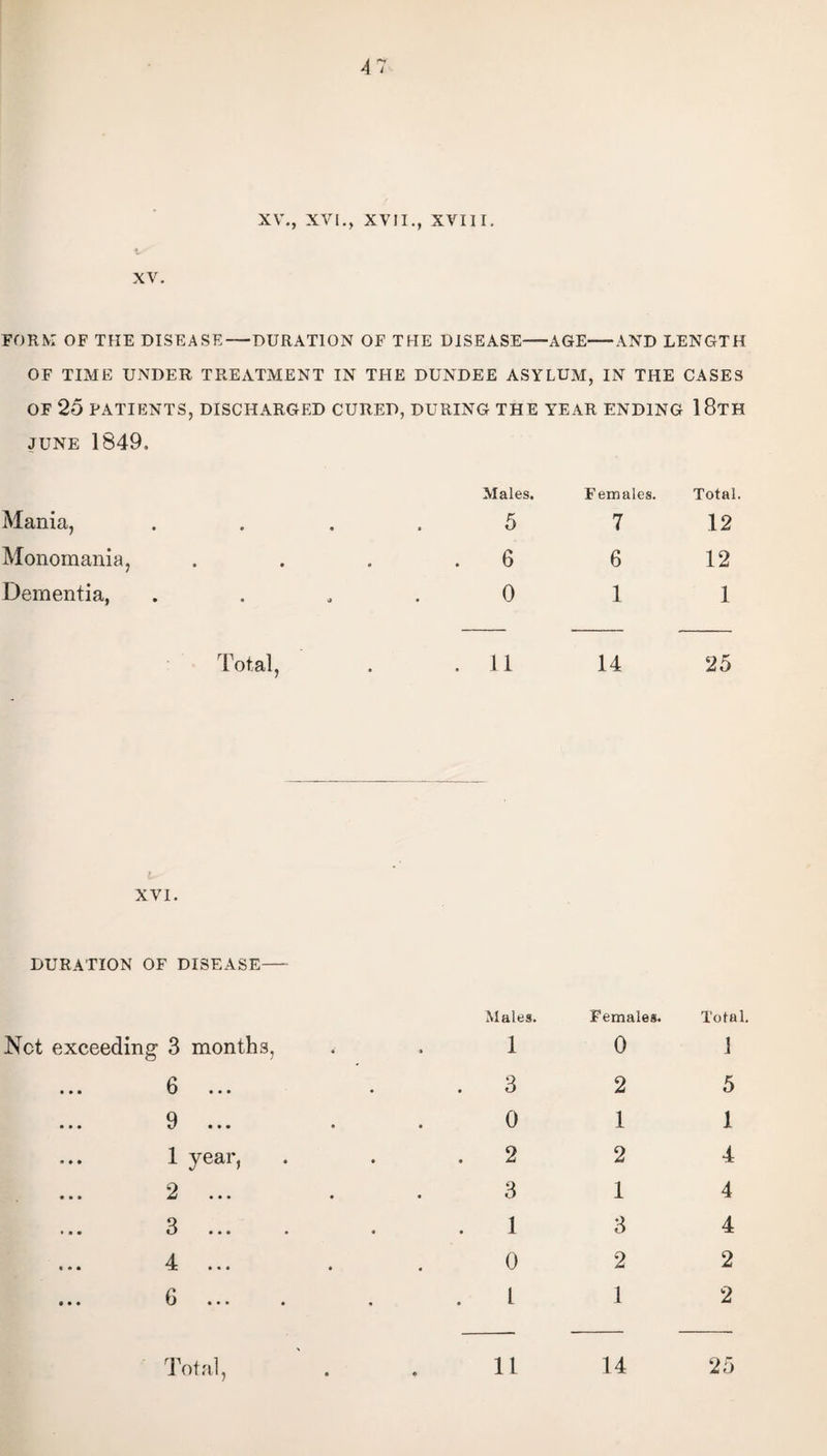 47 XV., XVI., XVII., XVIII. XV. FORM OF THE DISEASE—DURATION OF THE DISEASE-AGE—-AND LENGTH OF TIME UNDER TREATMENT IN THE DUNDEE ASYLUM, IN THE CASES OF 25 PATIENTS, DISCHARGED CURED, DURING THE YEAR ENDING 18TH june 1849, Mania, • Males. 5 Females. 7 Total. 12 Monomania, c . 6 6 12 Dementia, J 0 1 1 Total, . 11 14 25 XVI. DURATION OF DISEASE- Net exceeding 3 months, 9 1 year, 2 ... 3 4 ... 6 Males. Females. Total. 1 0 1 3 2 5 0 1 1 2 2 4 3 1 4 1 3 4 0 2 2 l 1 2