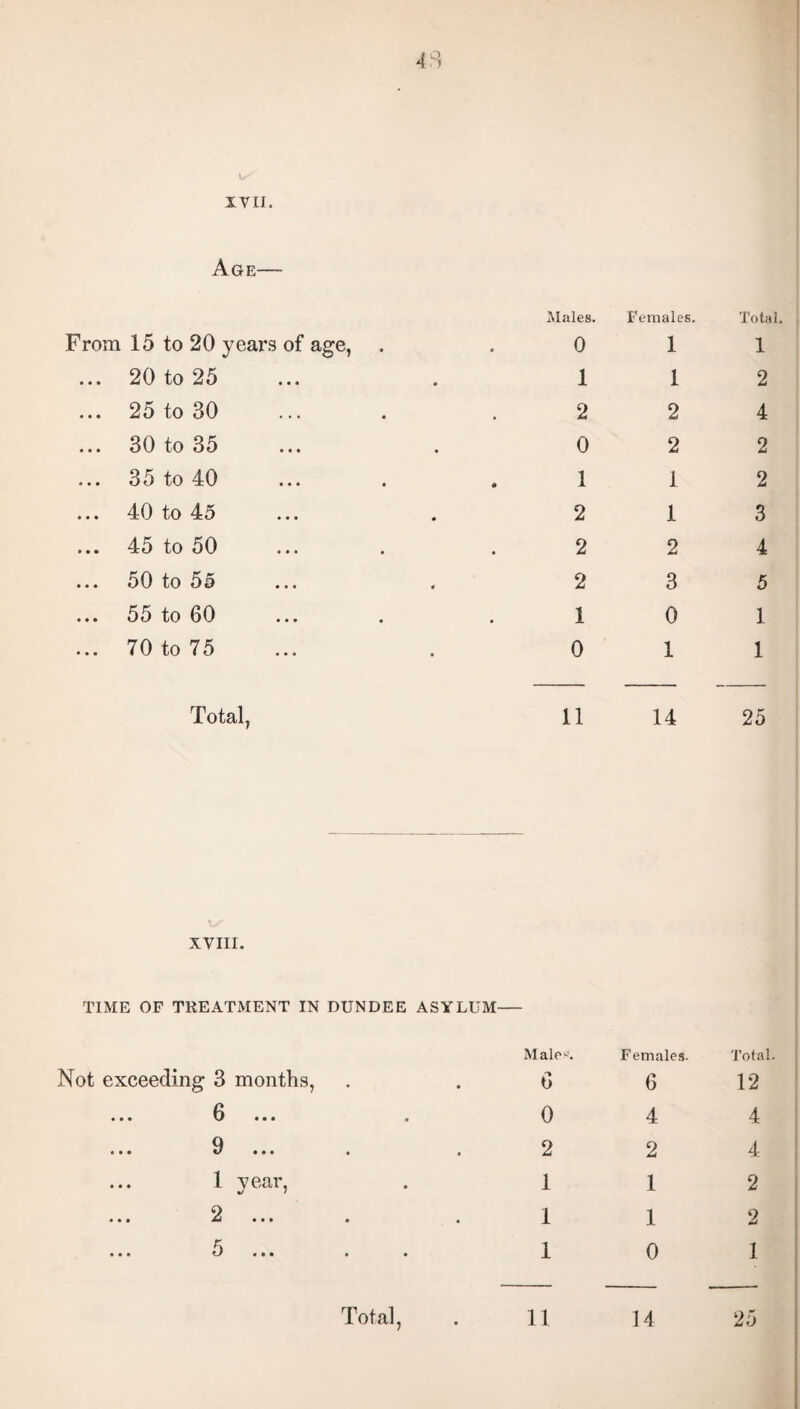 XVII. Age— From 15 to 20 years of age, 20 to 25 25 to 30 ... 30 to 35 ... 35 to 40 ... 40 to 45 45 to 50 50 to 55 55 to 60 70 to 75 Total, XVIII. TIME OF TREATMENT IN DUNDEE Not exceeding 3 months, ... 6 ... . 9 • • • • 1 year, 9 • • • M • • * • Males. Females. Total. 0 1 1 1 1 2 2 2 4 0 2 2 1 1 2 2 1 3 2 2 4 2 3 5 i 0 1 0 1 1 11 14 25 ASYLUM- Males. 6 Females. 6 Total 12 0 4 4 2 2 4 1 1 2 1 1 2 1 0 1
