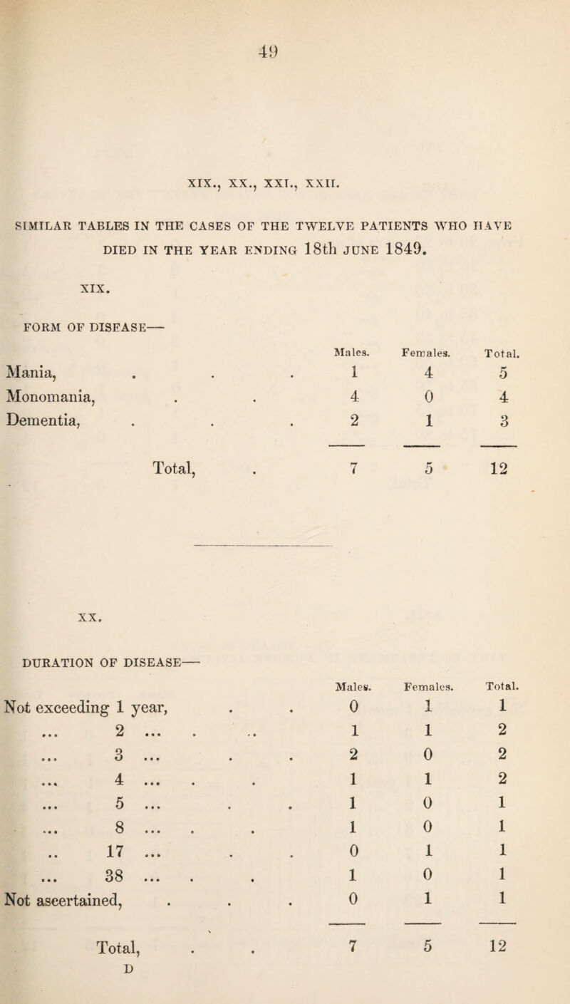 XIX., XX., XXI., XXII. SIMILAR TABLES IN THE CASES OF THE TWELVE PATIENTS WHO HAVE DIED IN THE YEAR ENDING 18th JUNE 1849. XIX. FORM OF DISEASE- Mania, Monomania, Dementia, Total, Males. Females. Total. 1 4 5 4 0 4 2 1 3 7 5 12 XX. DURATION OF DISEASE- Not exceeding 1 year, 2 . 3 4 5 8 17 38 Not ascertained, Total, D Males. Females. Total. 0 1 1 1 1 2 2 0 2 1 1 2 1 0 1 1 0 1 0 1 1 1 0 1 0 1 1 7 5 12 • •