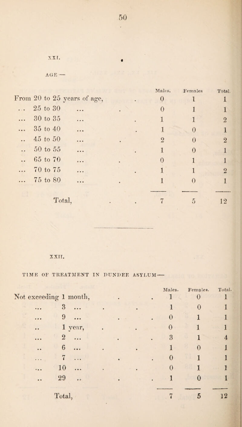 AGE — Males. Females Total. From 20 to 25 years of age, 0 1 1 ... 25 to 30 0 1 1 30 to 35 1 1 2 35 to 40 1 0 1 45 to 50 2 0 2 50 to 55 1 0 1 .. G5 to 70 0 1 1 ... 70 to 75 1 1 2 75 to 80 1 0 1 Total, . 7 5 12 xxir. TIME OF TREATMENT IN DUNDEE Not exceeding 1 month, ASYLUM • Males. 1 Females. 0 Total 1 Q • • ( tj • • • • • 1 0 1 9 • • • «/••• • • 0 1 1 .. 1 year, • 0 1 1 • •• 2 »»* • • 3 1 4 .. 6 • 1 0 1 7 ... • 0 1 1 • • • 10 ••• • • 0 1 1 29 .. • 1 0 1