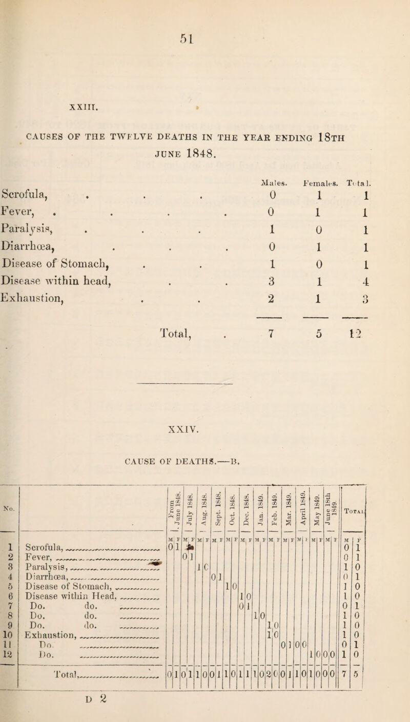 XXIII. CAUSES OF THE TWELVE DEATHS IN THE YEAR ENDING 18tH Scrofula, JUNE 1848. t • Males. 0 Females. 1 T< tal. 1 F ever, • • 0 1 i Paralysis, • • 1 0 1 Diarrhoea, • • 0 1 1 Disease of Stomach, • • 1 0 1 Disease within head, • • 3 1 4 Exhaustion, • • 2 1 o O Total, 7 T* 0 12 XXIV. CAUSE OF DEATHS.-B. No. a o u ' * June 1848. I 1 July 1848. X Ttt X rH br. 2 X T* X rH a CD ca Oct. 1848. Dec. 1848. Jan. 1849. Feb. 1849. f Mar. 1849. | April 1849. era 38 rH S' 3 i June 18th 1 rH Total M i- M F M 1 F M F M F M l r M I M F M F y) i M F M F M F l Scrofula,--- 0 i * 0 1 2 Fever, 01 0 1 3 Paralysis,_____ 1 C 1 0 4 Diarrhoea,_„___ 0 1 o 1 5 Disease of Stomach, ____„ 1 0 1 0 6 Disease within Head, __ 1 0 1 0 7 Do. do. __„_ 0 1 0 1 8 Do. do. __ 1 0 1 0 9 Do. do. __ 1,0 1 0 10 Exhaustion,_._____ 1 0 1 0 11 F O ■ _____ 0 1 0 0 0 11 12 Do. —-—--- 1 0 0 0 1 0 Total,___ 0 l o'l 1 0 0 i 1 0 1 1 1 0 2 1 0 0 1 l 0 1 0 0 0 7 5 ! D 2