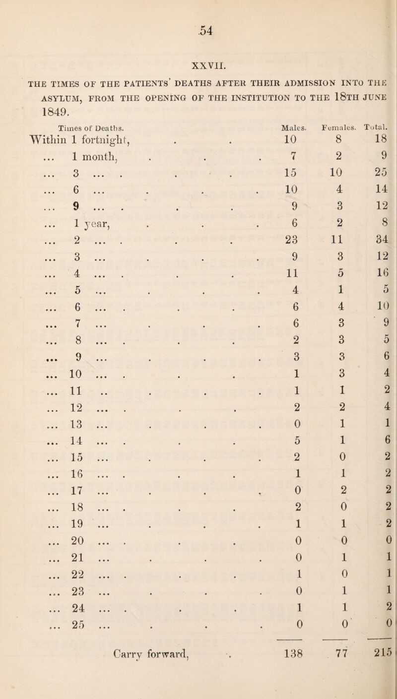 XXVII. THE TIMES OF THE PATIENTS DEATHS AFTER THEIR ADMISSION INTO THE ASYLUM, FROM THE OPENING OF THE INSTITUTION TO THE 18TH JUNE 1849. Times of Deaths. Within 1 fortnight, I month, Q v • • • • « • 0 ... . . • 9 V . . . * . . 1 year, o & . • . . . . Q U • • • • • • 4 i • * • • • • A/ • • • • • • 6 o • • * • • • 7 • • • • • • • 8 ... . . . 9 . . . . * . 10 • •« . . . II . • . . * 12 .... 13 .... 14 .... . . 1 i A (/ ... . . » 16 .... 17 ... 18 .... . . 19 A V . . . . . . 20 .... 91 i i • • • • • 22 .... 23 .... 24 .... 25 . . . Males. Females. Total. 10 8 18 7 2 9 15 10 25 10 4 14 9 3 12 6 2 8 23 11 34 9 3 12 11 5 16 4 1 5 6 4 10 6 3 9 2 3 5 3 3 6 1 3 4 1 1 2 2 2 4 0 1 1 5 1 6 2 0 2 1 1 2 0 2 1 0 0 1 0 1 0 2 0 1 0 1 0 1 1 0 2 2 2 0 1 1 1 2 0 Carry forward, 77 215 138