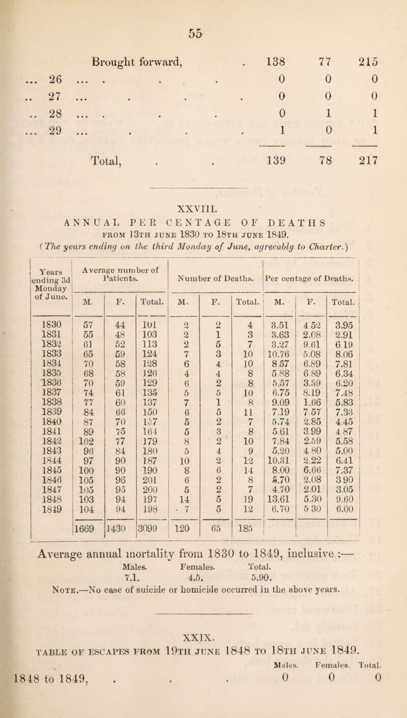 26 27 28 0 0 0 0 0 0 0 1 1 1 0 1 Total, 139 78 217 XXVIII. ANNUAL PER CENTAGE OF DEATHS from 13th june 1830 to 18th JUNE 1849. ( The years ending on the third Monday of June, agreeably to Charter.) 1 1 Years ending 3d Monday Average number of Patients. : Number of Deaths. Per centage of Deaths. | of June. M. F. Total. M. F. Total. M. F. Total. 1830 57 44 101 2 2 4 3.51 4 52 3.95 1831 55 48 103 2 1 3 3.63 2.08 2,91 1832 61 52 113 2 5 7 3.27 9.61 619 1833 65 59 124 7 3 10 10.76 5.08 8.06 1834 70 58 128 6 4 10 8 57 6.89 7.81 1835 68 58 126 4 4 8 5.88 6 89 6.34 1836 70 59 129 6 2 8 5.57 3.39 6.20 , 1837 74 61 135 5 5 10 6.75 8.19 7.48 1838 77 60 137 7 1 8 9.09 1.66 5.83 1839 84 66 150 6 5 11 7.19 7.57 7.33 1840 87 70 157 5 2 7 5.74 2.85 4.45 1841 89 75 164 5 3 8 5.61 3,99 4 87 1842 102 77 179 8 2 10 7.84 2.59 5.58 1843 96 84 180 5 4 9 5.20 4 80 5.00 1844 97 90 187 10 2 12 10.31 2.22 6.41 1845 100 90 190 8 6 14 8.00 6.66 7.37 1846 105 96 201 6 2 8 5.70 2.08 3 90 1847 105 95 200 5 2 7 4.70 2.01 3.05 1848 103 94 197 14 5 19 13.61 5.30 9.60 1849 104 94 198 - 7 5 12 6.70 5 30 6.00 1669 1430 3099 120 65 185 Average annual mortality from 1830 to 1849, inclusive :— Males. Females. Total. 7.1. 4.5. 5.90. Note.—No case of suicide or homicide occurred in the above years. XXIX. TABLE OF ESCAPES FROM 19t11 JUNE 1848 TO 18tH JUNE 1849. Males. Females. Total. 1848 to 1849, . . . 0 0 0