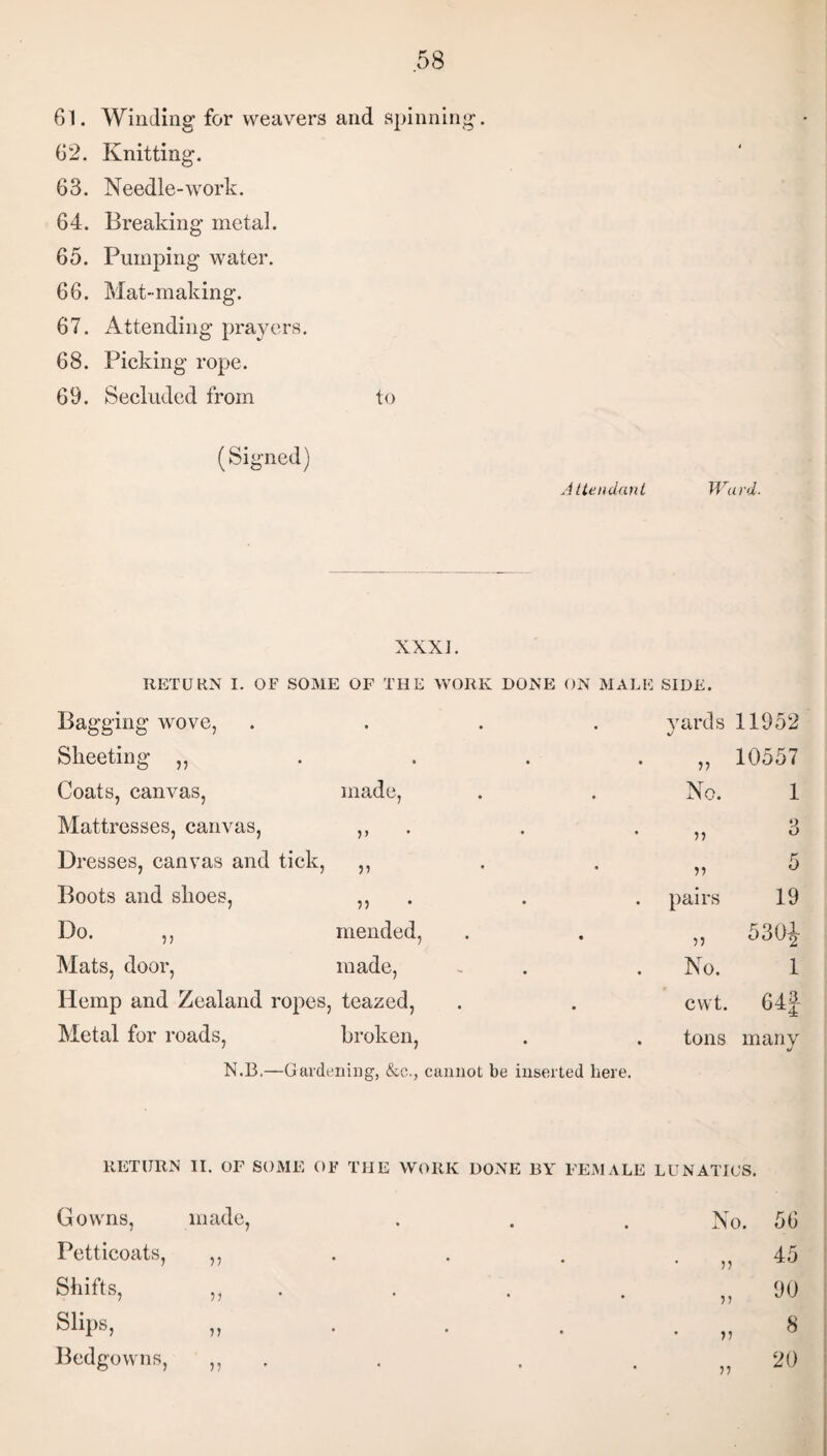 61. Winding for weavers and spinning. 62. Knitting. 63. Needle-work. 64. Breaking metal. 65. Pumping water. 66. Mat-making. 67. Attending prayers. 68. Picking rope. 69. Secluded from to (Signed) Attendant Ward. XXXJ. RETURN I. OF SOME OF THE WORK DONE ON MALE SIDE. Bagging wove, • • . yards 11952 Sheeting ,, • • • V 10557 Coats, canvas, made, No. 1 Mattresses, canvas, V • >> 3 Dresses, canvas and tick, J5 * U 5 Boots and shoes, ,, . pairs 19 Do. mended, • >» 530J Mats, door, made, . No. 1 Hemp and Zealand ropes, teazed, cwt. 64§ Metal for roads, broken, . tons many N.B.—Gardening, &c., cannot be inserted here. RETURN II. OF SOME OF THE WORK DONE BY FEMALE LUNATICS. Gowns, made, Petticoats, V Shifts, Slips, V Bedgowns, 5? No. 56 f) 45 >> 90 V 8 20