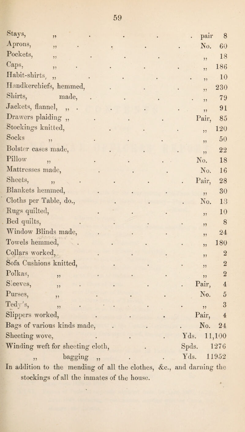Stays, „ Aprons, „ Pockets, ,, Caps, „ Habit-shirts, ,, Handkerchiefs, hemmed, Shirts, made, Jackets, flannel, ,, . Drawers planting ,, Stockings knitted, Socks ,, Bolster cases made, Pillow ,, Mattresses made, Sheets, ,, Blankets hemmed, Cloths per Table, do., Rugs quilted, Bed quilts, Window Blinds made, Towrels hemmed, Collars worked, Sofa Cushions knitted, Polkas, ,, S.eeves, ,, Purses, ,, Tedj s, ,, * Slippers worked, Bags of various kinds made, Sheeting wove, Winding weft for sheeting cloth, „ bagging „ In addition to the mending of all the clothes, &c., stockings of all the inmates of the house. pair 8 No. 60 11 18 11 186 11 10 11 230 11 79 11 91 Pair, 85 ii 120 ii 50 ii 22 No. 18 No. 16 Pair, 28 ii 30 No. 13 ii 10 ii 8 ii 24 ii 180 ii 2 ii 2 ii 2 Pair, 4 No. 5 ii 3 Pair, 4 No. 24 Yds. 11,100 Spds. 1276 Yds. 11952 and darning the