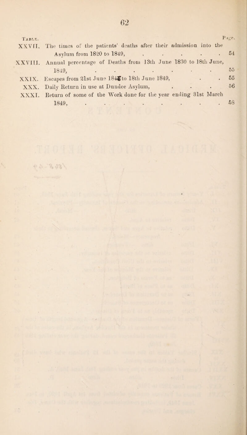 Table. 1 '»e< XXVII. The times of the patients’ deaths after their admission into the Asylum from 1820 to 1849, , . . . .54 XXVIII. Annual percentage of Deaths from 13th June 1830 to 18th June, 1849, ....... 55 XXIX. Escapes from 21st June 1844£to 18th June 1849, . . 55 XXX. Daily Return in use at Dundee Asylum, ... 56 XXXI. Return of some of the Work done for the year ending 31st March 1849, . .. 58