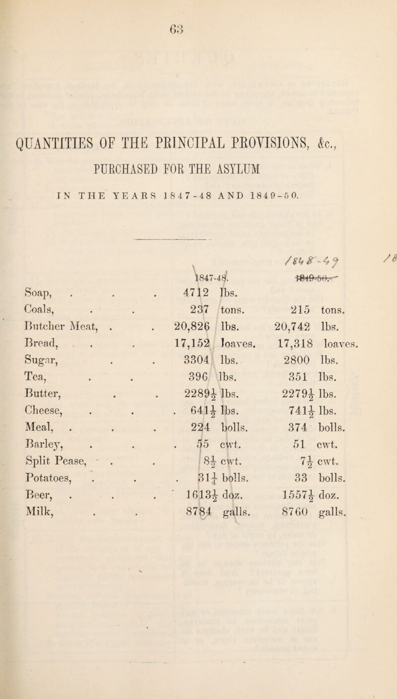 QUANTITIES OF THE PRINCIPAL PROVISIONS, 4c., PURCHASED FOR THE ASYLUM IN THE YEARS 1847-48 AND 184 9-GO. Soap, \ 1847-48. 4712 lbs. Coals, 237 tons. 215 tons. Butcher Meat, . 20,826 lbs. 20,742 lbs. Bread, 17,152 loaves. 17,318 loavi Sugar, 3304 lbs. 2800 lbs. Tea, 396 lbs. 351 lbs. Butter, 22891 lbs. 22791 lbs. Cheese, . 6411 lbs. 7411 lbs. Meal, 224 bolls. 374 bolls. Barley, 55 cwt. j 51 cwt. Split Pease, * . 8A cwt. 7A cwt. Potatoes, 31p bolls. 33 bolls. Beer, 1613^ doz. 1557A doz. Milk, 8784 galls. 8760 galls. /8