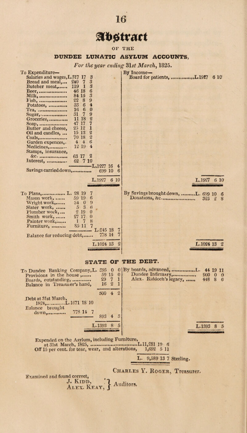 or THE DUNDEE LUNATIC ASYLUM ACCOUNTSy For iheyear ending %\st March, 1825. To Expenditure— By Income— Salaries and wages, L.317 17 s Board for patients,. 6 10 Bread and meal,... 240 7 3 Butcher meat,. 119 1 3 Beer,. 46 18 6 Milk,. 84 15 3 Fish, .. 22 8 9 Potatoes,. 33 6 4 Tea, . 16 6 0 Sugar,.. 31 7 9 Groceries,. 11 18 o Soap,... 47 17 7 Butter and cheese. 25 12 1 Oil and candles, ... 15 13 2 Coals,. 70 18 2 Garden expences,. 4 4 6 Medicines,. 12 19 4 Stamps, insurance. &c. 63 17 2 Interest,. 62 7 10 —L.1227 16 4 Savings carried down L.1927 6 10 L.1927 6 10 To Plans,.L. 28 19 7 By Savings brought down, 6 Mason work,.. 59 19 6 Donations. &c. 2 8 Wright work,. 34 0 9 Slater work, . 5 3 R , Plumber work,... 2 19 0 Smith work,. 27 17 0 Painter work,. 1 7 8 Furniture,.. 85 11 7 L.245 18 7 Balance for reducing debt,.. .... 778 14 7 L.1024 13 2 L.1024 13 2 cBsnannBBaEai STATE OF THE DEBT. Tn Dundee Banking Company,L. 295 0 0 Provisions in the house .. 59 15 0 Boards, outstanding,. 29 7 1 Balance in Treasurer's hand, 16 2 1 500 4 2 Debt at 21 st March, 1821,.LT671 18 10 Balance brought down,.,.,. 778 14 7 --- 893 4 3 L.1393 8 5 By boards, advanced,.L. 44 19 11 Dundee Infirmary,. 900 0 0 Alex. Riddoch’s legacy,.. 4'i8 8 6 L.1393 8 5 Expended on the Asvlum, including Furniture, at 31st March, 1825, .L.11,281 19 6 Off 15 per cent, for tear, wear, and alterations, 1,692 5 11 L. 9,589 13 7 Sterling. Examined and found correct, J. Kidd, Ai.ex. Keay, Charles Auditors. Y. Rogeb, Treasurer.