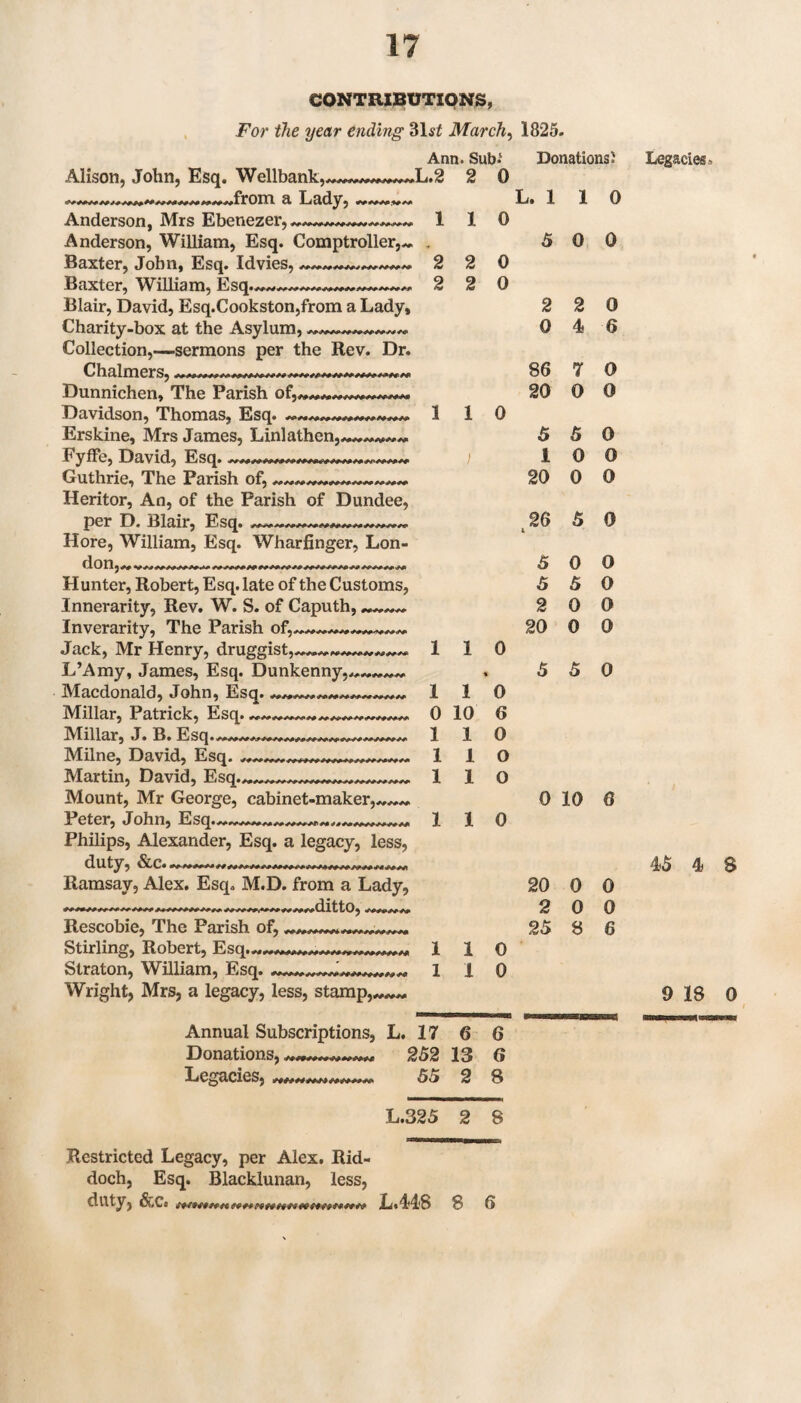 CONTRIBUTIONS, For the year ending 31sf March^ 1825. Alison, John, Esq. Wellbank from a Lady, Anderson, Mrs Ebenezer, Anderson, William, Esq. Comptroller, Baxter, John, Esq. Idvies, Baxter, William, Blair, David, Esq.Cookston,from a Lady, Charity-box at the Asylum, Collection,—sermons per the Rev. Dr. Chalmers, *,^.»^^*»^**^^**^*^****^^.* Dunnichen, The Parish of, Davidson, Thomas, Esq. Erskine, Mrs James, Linlathen, Eyde, David, Esq. Guthrie, The Parish of, Heritor, An, of the Parish of Dundee, per D. Blair, Esq. Hore, William, Esq. Wharfinger, Lon¬ don, Hunter, Robert, Esq. late of the Customs, Innerarity, Rev. W. S. of Caputh, Inverarity, The Parish of, Jack, Mr Henry, druggist, L’Amy, James, Esq. Dunkenny, Macdonald, John, Esq. Millar, Patrick, Esq. Millar, J. B. Esq.^.». Milne, David, Esq. ... Martin, David, Esq...... Mount, Mr George, cabinet-maker Peter, John, Esq Philips, Alexander, Esq. a legacy, less, Ramsay, Alex. Esq. M.D. from a Lady, ....ditto, I Rescobie, The Parish of, Stirling, Robert, Esq.. Straton, William, Esq. Wright, Mrs, a legacy, less, stamp,. Ann. Sub.' L.2 2 0 110 9 2 2 1 1 0 10 1 1 1 1 1 1 1 1 1 1 Annual Subscriptions, L. 17 6 Donations,................ 252 13 Legacies, 55 2 Restricted Legacy, per Alex. Rid- doch. Esq. Blacklunan, less, duty, Sr>Ct itf»*tf*t*f***t«ftH^************ Ltljl'S Donations i Legacies > L. 1 1 0 2 2 1 1 0 110 110 0 0 6 6 8 L.325 2 8 5 0 0 0 0 2 0 86 20 5 1 20 2 4 7 0 5 0 0 5 5 2 20 0 5 0 0 0 6 0 O O 20 2 25 0 0 S 0 6 0 0 0 0 0 26 5 0 0 0 0 0 5 5 0 0 10 6 0 0 6 45 4 8 9 18 0 S 6