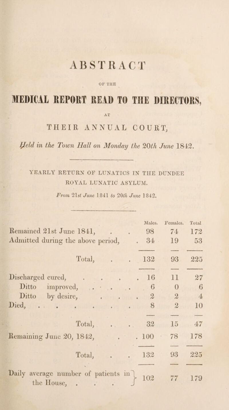 A B S T R A C T OF THE MEDICAL REPORT READ TO THE DIRECTORS, AT THEIR ANNUAL COURT, IJeld in the Town Hall on Monday the 20th June 1842, YEARLY RETURN OF LUNATICS IN THE DUNDEE ROYAL LUNATIC ASYLUM. From 21s£ June 1841 to 20th June 1842. Males. Females. Total Remained 21st June 1841, 98 74 172 Admitted during the above period, . 34 19 53 Total, 132 93 225 Discharged cured, . 16 11 27 Ditto improved, . - 6 0 6 Ditto by desire. . 2 2 4 Died, . .. 8 2 10 Total, 32 15 47 Remaining June 20, 1842, . 100 78 178 Total, « o 132 93 225 Daily average number of patients in' the House, . j- 102 77 179