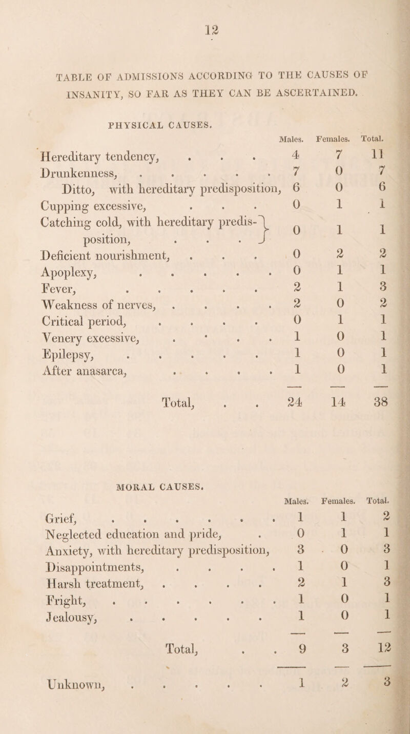 TABLE OF ADMISSIONS ACCORDING TO THE CAUSES OF INSANITY, SO FAR AS THEY CAN BE ASCERTAINED. PHYSICAL CAUSES. Males. Hereditary tendency* Drunkenness* ..... Ditto* with hereditary predisposition* Cupping excessive, Catching cold* with hereditary predis¬ position* Deficient nourishment* Apoplexy, .... Fever* ..... Weakness of nerves* Critical period* .... Venery excessive* Epilepsy* ..... After anasarca* 4 7 6 0 0 0 0 2 2 0 1 1 I Females. Total. 7 11 0 7 0 6 1 1 1 2 1 1 0 1 0 0 0 1 2 1 3 2 1 1 1 1 Total* 24 14 38 MORAL CAUSES. Grief* . • . . • Neglected education and pride* Anxiety, with hereditary predisposition* Disappointments* Harsh treatment* .... Fright* ..... J ealousy* ..... Males. Females. 1 1 0 1 3 • 0 1 0 2 1 1 0 1 0 Total. 2 1 3 1 3 1 1 Total* 9 3 12 Unknown* 1 2 3