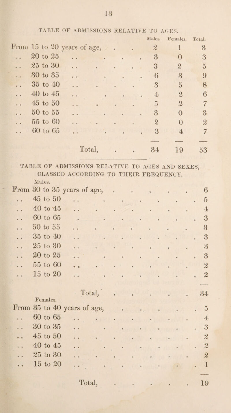 TABLE OF ADMISSIONS RELATIVE TO AGES. Males. Females. Total. From 15 to 20 years of age, 2 1 3 . . 20 to 25 . 3 0 3 25 to 30 3 2 5 30 to 35 . 6 3 9 35 to 40 3 5 8 40 to 45 4 2 6 45 to 50 5 2 7 50 to 55 . 3 0 3 55 to 60 2 0 2 60 to 65 . 3 4 7 Total, 34 19 53 TABLE OF ADMISSIONS RELATIVE TO AGES AND SEXES, CLASSED ACCORDING TO THEIR FREQUENCY. Males. From 30 to 35 years of age, ..... 45 to 50 40 to 45 60 to 65 50 to 55 35 to 40 25 to 30 20 to 25 55 to 60 15 to 20 6 5 4 3 3 3 3 3 2 2 Total, Females. From 35 to 40 years of age, 60 to 65 . . 30 to 35 .. 45 to 50 40 to 45 .. 25 to 30 .. 15 to 20 X Total, 34 5 4 3 2 2 2 1 19