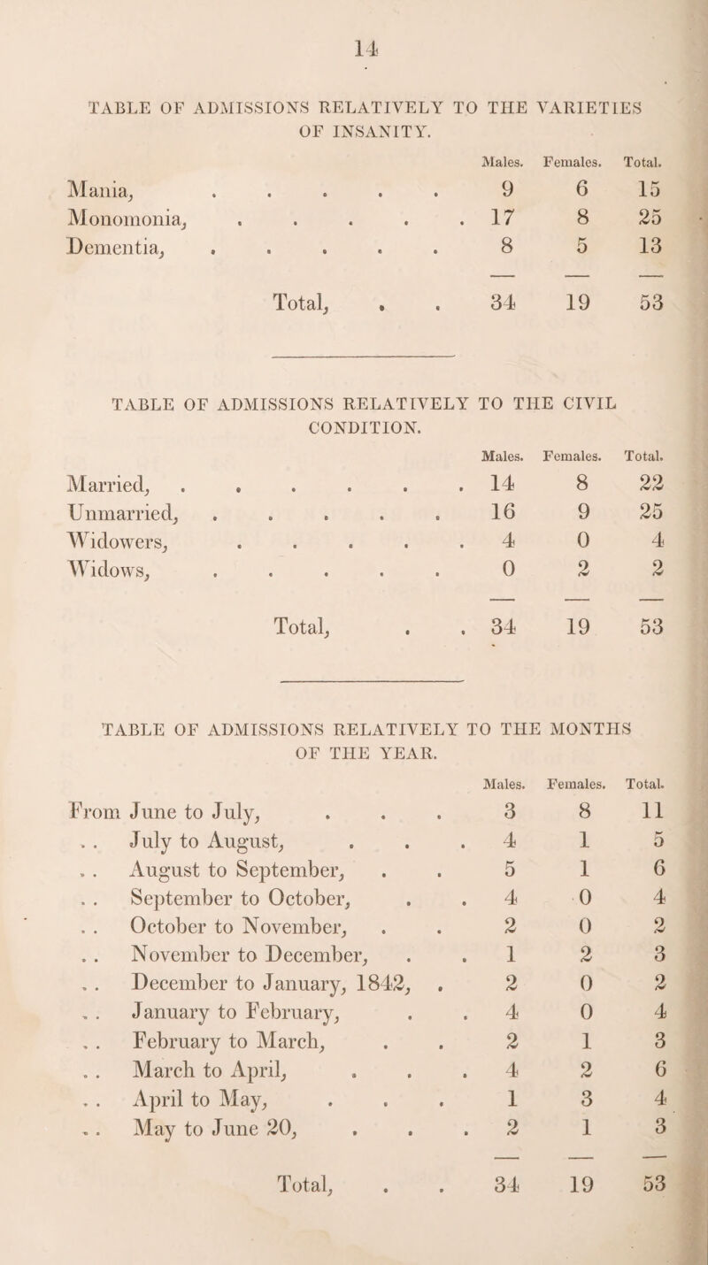 TABLE OF ADMISSIONS RELATIVELY TO THE VARIETIES OF INSANITY. Males. Females. Total. Mania, ..... 9 6 15 Monomonia, ..... 17 8 25 Dementia, ..... 8 5 13 Total, » 34 19 53 TABLE OF ADMISSIONS RELATIVELY TO THE CIVIL CONDITION. Males. Females. Total. Married, ...... 14 8 22 Unmarried, ..... 16 9 25 Widowers, ..... 4 0 4 Widows, ..... 0 2 2 Total, 34 19 53 TABLE OF ADMISSIONS RELATIVELY TO THE MONTHS OF THE YEAR. Males. Females. Total. From June to July, 3 8 11 July to August, 4 1 5 August to September, 5 1 6 September to October, 4 0 4 October to November, 2 0 2 November to December, 1 2 3 December to January, 1842, 2 0 2 January to February, 4 0 4 February to March, 2 1 3 March to April, 4 2 6 April to May, 1 3 4 May to June 20, 2 1 3