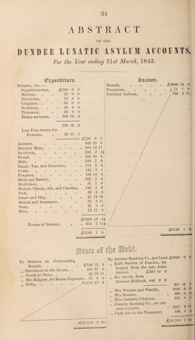 ABS TRAC T OF THE UNBEE LUNATIC ASYLUM ACCOUNTS, For the Year ending 31s£ March3 1842. , v v/vy \y'*/r'v. (JFjrgenUtture, Income. Salaries, viz.:— Boards, Superintendent, £200 0 0 Donations, . Matron, . 70 0 0 Patients’ Labour, Physician, . 75 0 0 Chaplain, . 25 0 0 Secretary, . 20 0 0 Treasurer, 50 0 0 House servants, 350 19 0 . 790 19 0 Less Fees drawn for Patients, 55 13 0 £3999 14 5 . i'll 1 o 182 5 11 £735 6 0 Interest, .... 469 19 ° Butcher Meat, . 309 13 ll | Incidents, .... 259 3 74 Bread, • • • • . 248 10 3 j Milk, ..... 246 7 6 Sugar, Tea, and Groceries, . 219 5 4 Coals, • • • • • 146 3 1 Potatoes, ...» . 184 14 3 Meal and Barley, • • 267 5 6! Medicines, .... . 31 1 0 Butter, Cheese, Oil, and Candles, 152 1 6 Fish, ..... 22 3 9 Straw and Hay, • * . 47 13 10 Rental and Insurance, . 78 3 11 Soap, .... . 87 3 9 Beer, ..... 75 17 2 £3580 13 44 Excess of Income, . . 612 7 114 £4193 1 4 £4193 1 4 To )> Balance on Outstanding Boards, .... £14615 2 Provisions in the House, • • 240 17 6 Goods in Store, . • • 88 10 11 Mrs Kilgour, for House Expenses, 21 0 0 Debt, .... 10,012 13 9 Bv Dundee Banking Co., per bond £5000 0 0 Kirk Session of Dundee, for Legacy from the late John Grieve, . £*393 10 9 ,, Do. for do. from Provost Kiddoch, 448 8 6 ,, Mrs Nimmo and Family, ,, Mrs Hunter, ,, Miss Isabella Crichton, ,, Dundee Banking Co., on cur¬ rent account, ,, Cash due to the Treasurer, 841 19 10*40 0 300 0 231 0 2311 186 2 11 0 8 £10,510 2 10 £10,510 2 10 ■