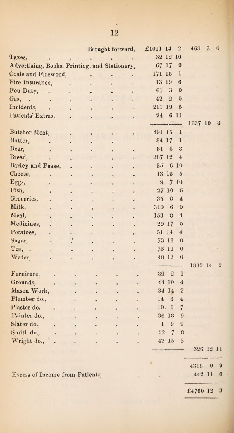 Brou ght forward, £1011 14 2 Taxes, • • • 32 12 10 Advertising, Books, Printing, and Stationery, 67 17 9 Coals and Firewood, 171 15 1 Fire Insurance, 13 19 6 Feu Duty, 61 3 0 Gas, 42 2 0 Incidents, 211 19 5 Patients’ Extras, 24 6 U Butcher Meat, 491 15 1 Butter, 84 17 1 Deer, 61 6 8 Bread, 387 12 4 Barley and Pease, 35 6 10 Cheese, . , 13 15 5 9 7 10 Fish, 27 10 6 Groceries, 35 6 4 Milk, 310 6 0 Meal, 158 8 4 Medicines, 29 17 5 Potatoes, 51 14 4 Sugar, 73 18 0 Tea, . 73 19 0 Water, • 40 13 0 Furniture, 89 2 1 Grounds, 44 10 4 Mason Work, 34 14 2 Plumber do., 14 8 4 Plaster do. 10 6 7 Painter do., 36 18 9 Slater do., 1 9 9 Smith do., • 52 7 8 Wright do., • 42 15 3 468 3 0 1637 10 8 1885 14 2 326 12 11 4318 0 9 Excess of Income from Patient?, . . . 442 11 6 £4760 12 3