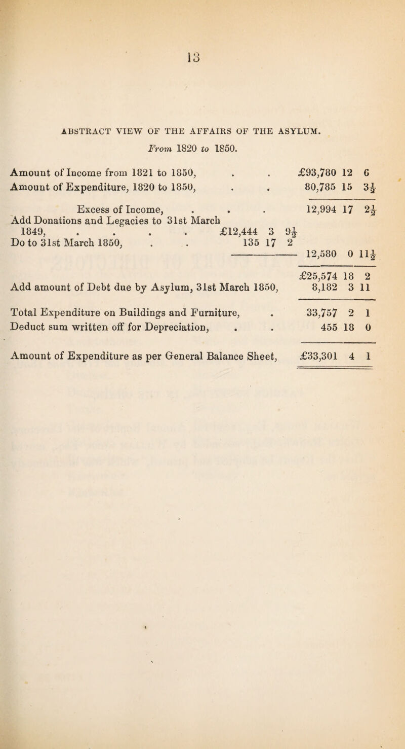 ABSTRACT VIEW OF THE AFFAIRS OF THE ASYLUM. From 1820 to 1850. Amount of Income from 1821 to 1850, Amount of Expenditure, 1820 to 1850, Excess of Income, Add Donations and Legacies to 31st March 1849, . . . £12,444 3 Do to 31st March 1850, . . 135 17 Add amount of Debt due by Asylum, 31st March 1850, Total Expenditure on Buildings and Furniture, Deduct sum written off for Depreciation, Amount of Expenditure as per General Balance Sheet, £93,780 12 6 80,785 15 n 12,994 17 22T 12,580 0 11* £25,574 18 2 8,182 3 11 33,757 2 1 455 18 0 £33,301 4 1