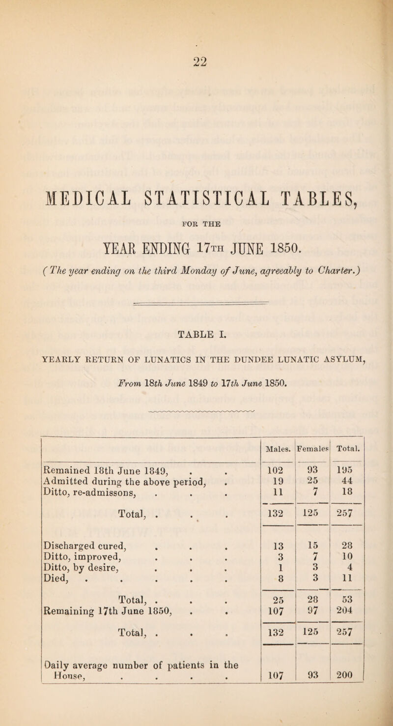 MEDICAL STATISTICAL TABLES, FOR THE YEAR ENDING 17th JUNE 1850. ( The year ending on the third Monday of June, agreeably to Charter.) TABLE I. YEARLY RETURN OF LUNATICS IN THE DUNDEE LUNATIC ASYLUM, From 18t& June 1849 to 17th June 1850. Males. Females Total. Remained I8th June 1849, 102 93 195 Admitted during the above period, 19 25 44 Ditto, re-admissons, 11 7 18 Total, . * 132 125 257 Discharged cured, 13 15 28 Ditto, improved, 3 7 10 Ditto, by desire, 1 3 4 Died, ..... 8 3 11 Total, . 25 28 53 Remaining 17th June 1850, 107 97 204 Total, . 132 125 257 Daily average number of patients in the House, .... 107 93 200