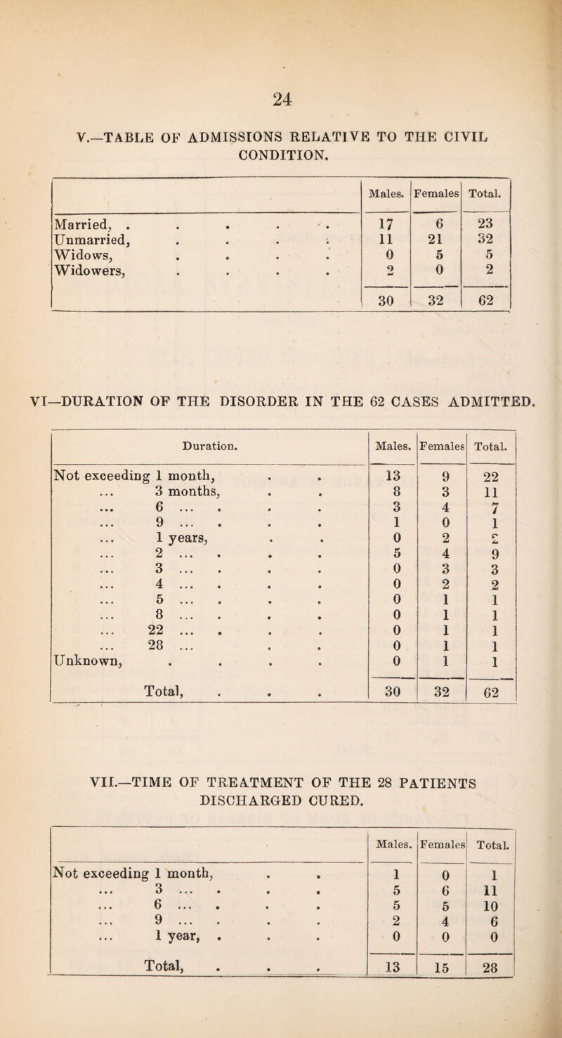 V.—TABLE OF ADMISSIONS RELATIVE TO THE CIVIL CONDITION. Males. Females Total. Married, . . . . 17 6 23 Unmarried, .... 11 21 32 Widows, .... 0 5 5 Widowers, .... o w 0 2 30 32 62 VI—DURATION OF THE DISORDER IN THE 62 CASES ADMITTED. Duration. Males. Females Total. Not exceeding 1 month, 13 9 22 3 months, 8 3 11 ... 6 ... . 3 4 7 9 ... . 1 0 1 1 years, 0 2 C' 2 ... 5 4 9 3. 0 3 3 ••• 4 • • • 0 2 2 5 ... 0 1 1 ... 8 ... . . . 0 1 1 22 .... 0 1 1 28 ... 0 1 1 Unknown, .... 0 1 1 Total, 30 32 62 VII.—TIME OF TREATMENT OF THE 28 PATIENTS DISCHARGED CURED. Males. Females Total. Not exceeding 1 month, 1 0 1 ••• 3 ... • • • 5 6 11 «• • 6 • • • • • • 5 5 10 9 ... . 2 4 6 1 year, . 0 0 0