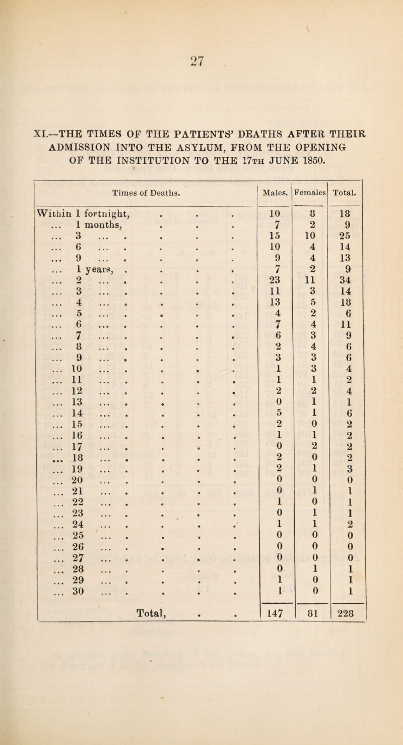 XI.—THE TIMES OF THE PATIENTS’ DEATHS AFTER THEIR ADMISSION INTO THE ASYLUM, FROM THE OPENING OF THE INSTITUTION TO THE 17th JUNE 1850. 1 Times of Deaths. Males. Females Total. Within 1 fortnight, 10 8 18 ... 1 months, 7 2 9 ... 3 ... . 15 10 25 ... 6 ... . 10 4 14 ... 9 ... . 9 4 13 1 years, .... 7 2 9 ... 2 ... . 23 11 34 ... 3 ... . 11 3 14 ... 4 ... . 13 5 18 . • • 5 • • • • • • • 4 2 6 6 ... . 7 4 11 ... 7. 6 3 9 ... 8 ... . 2 4 6 ... 9 ... . 3 3 6 ... 10 ... . 1 3 4 ... 11 ... . 1 1 2 ... 12 ... . 2 2 4 ... 13 ... . 0 1 1 ... 14 ... . 5 1 6 ... 15 ... . 2 0 2 ... J6 ... . 1 1 2 ... 17. 0 2 2 ... 18. 2 0 2 ... 19. 2 1 3 ... 20. 0 0 0 ... 21. 0 1 l ... 22 ... . 1 0 1 ... 23 .... 0 1 1 ... 24 .... 1 1 2 ... 25. 0 0 0 ... 26 ... . 0 0 0 ... 27 .... • • . 0 0 0 ... 28 ... . 0 1 1 ... 29. 1 0 1 ... 30 ... . l 0 1