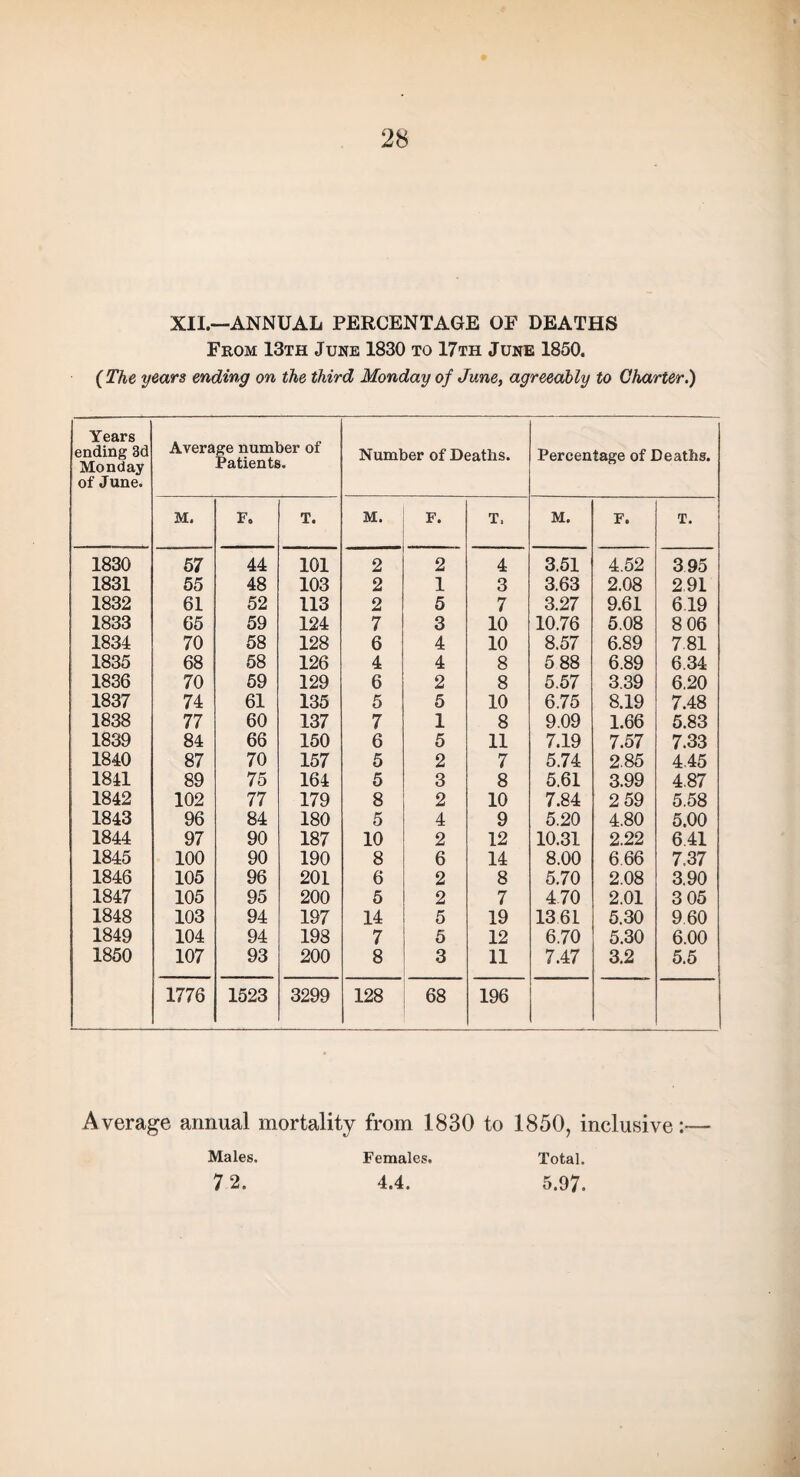 XII.—ANNUAL PERCENTAGE OF DEATHS From 13th June 1830 to 17th June 1850. (The years ending on the third Monday of June, agreeably to Charter.) Years ending 3d Monday of June. Average number of Patients. Number of Deaths. Percentage of Deaths. M. F„ T. M. F. T. M. F. T. 1830 57 44 101 2 2 4 3.51 4.52 3 95 1831 55 48 103 2 1 3 3.63 2.08 291 1832 61 52 113 2 5 7 3.27 9.61 619 1833 65 59 124 7 3 10 10.76 5.08 8 06 1834 70 58 128 6 4 10 8.57 6.89 781 1835 68 58 126 4 4 8 5 88 6.89 6.34 1836 70 59 129 6 2 8 5.57 3.39 6.20 1837 74 61 135 5 5 10 6.75 8.19 7.48 1838 77 60 137 7 1 8 9.09 1.66 5.83 1839 84 66 150 6 5 11 7.19 7.57 7.33 1840 87 70 157 5 2 7 5.74 2.85 4.45 1841 89 75 164 5 3 8 5.61 3.99 4.87 1842 102 77 179 8 2 10 7.84 2 59 5.58 1843 96 84 180 5 4 9 5.20 4.80 5.00 1844 97 90 187 10 2 12 10.31 2.22 641 1845 100 90 190 8 6 14 8.00 6.66 7.37 1846 105 96 201 6 2 8 5.70 2.08 3.90 1847 105 95 200 5 2 7 470 2.01 3 05 1848 103 94 197 14 5 19 1361 5.30 9 60 1849 104 94 198 7 5 12 6.70 5.30 6.00 1850 107 93 200 8 3 11 7.47 3.2 5.5 1776 1523 3299 128 68 196 Average annual mortality from 1830 to 1850, inclusive:— Males. Females. Total. 7 2. 4.4. 5.97.