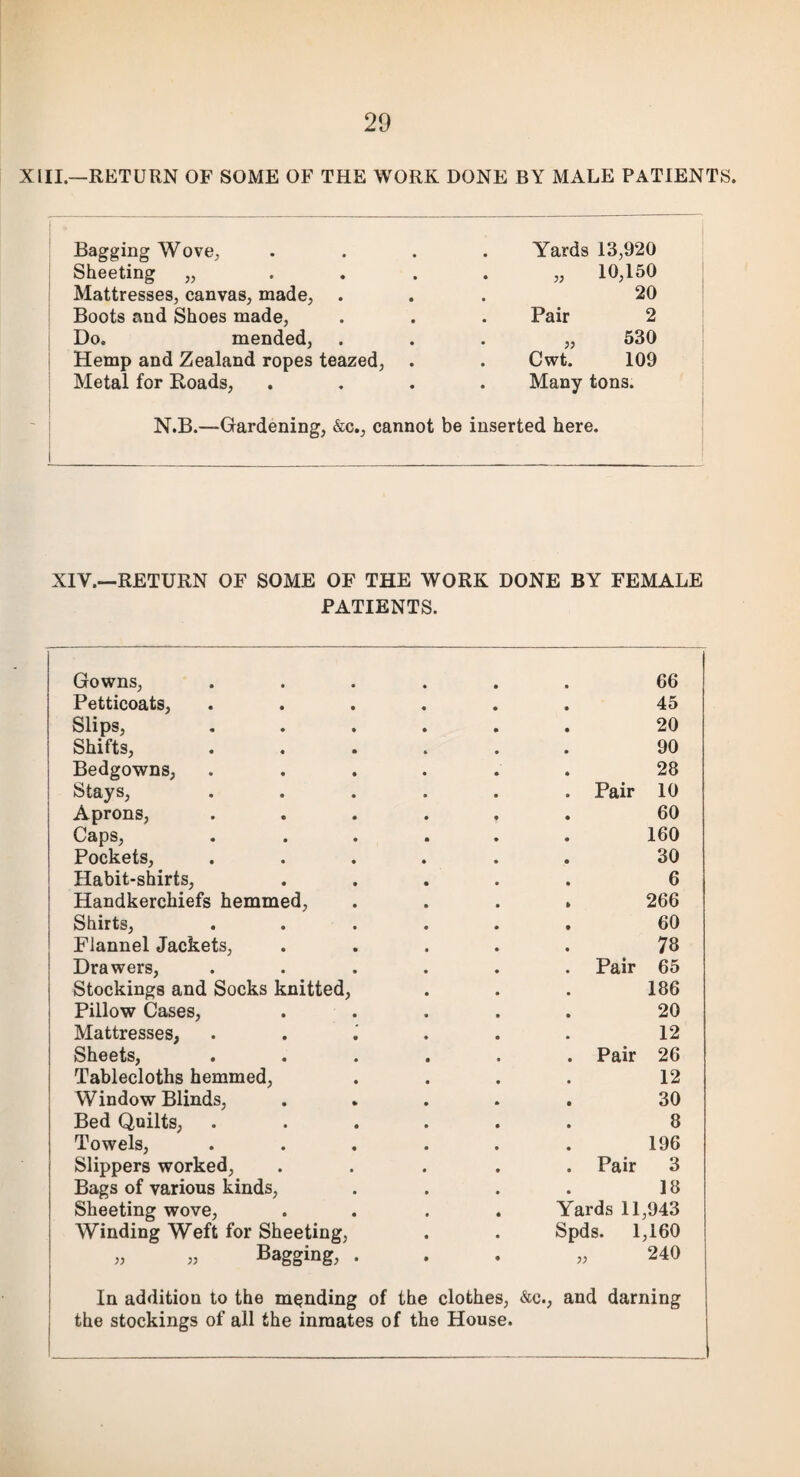XIII.—RETURN OF SOME OF THE WORK DONE BY MALE PATIENTS. Bagging Wove, Yards 13,920 Sheeting „ „ 10,150 Mattresses, canvas, made, 20 Boots and Shoes made, Pair 2 Do. mended, „ 530 Hemp and Zealand ropes teazed, Cwt. 109 Metal for Roads, . Many tons. N.B.—Gardening, &c., cannot be inserted here. XIV.—RETURN OF SOME OF THE WORK DONE BY FEMALE PATIENTS. Gowns, 66 Petticoats, 45 Slips, 20 Shifts, 90 Bedgowns, 28 Stays, Pair 10 Aprons, 60 Caps, 160 Pockets, 30 Habit-shirts, 6 Handkerchiefs hemmed, 266 Shirts, 60 Flannel Jackets, 78 Drawers, Pair 65 Stockings and Socks knitted, 186 Pillow Cases, 20 Mattresses, . . 12 Sheets, Pair 26 Tablecloths hemmed, 12 Window Blinds, 30 Bed Quilts, 8 Towels, 196 Slippers worked, Pair 3 Bags of various kinds, 18 Sheeting wove, Yards 11,943 Winding Weft for Sheeting, Spds. 1,160 m » Bagging, . 240 In additiou to the mending of the clothes, &c., and darning the stockings of all the inmates of the House.