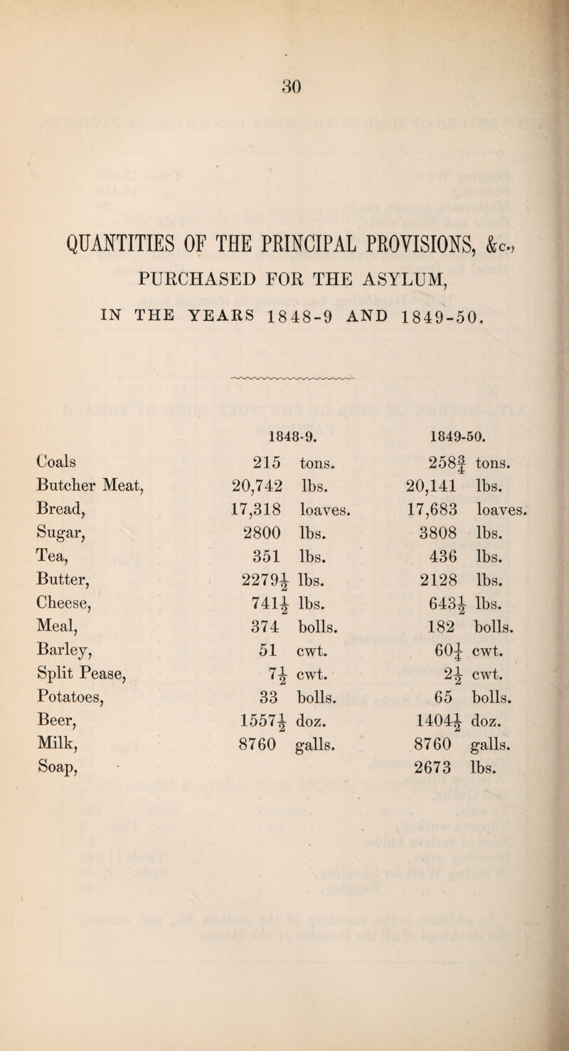 QUANTITIES OF THE PRINCIPAL PROVISIONS, &c, PURCHASED FOR THE ASYLUM, IN THE YEARS 1848-9 AND 1849-50. 1848-9. 1849-50. Coals 215 tons. 258J tons. Butcher Meat, 20,742 lbs. 20,141 lbs. Bread, 17,318 loaves. 17,683 loaves, Sugar, 2800 lbs. 3808 lbs. Tea, 351 lbs. 436 lbs. Butter, 22791 lbs. 2128 lbs. Cheese, 7411 lbs. 643^ lbs. Meal, 374 bolls. 182 bolls. Barley, 51 cwt. 60^ cwt. Split Pease, 7-J- cwt. 2-| cwt. Potatoes, 33 bolls. 65 bolls. Beer, 1557^ doz. 1404-| doz. Milk, 8760 galls. 8760 galls. Soap, 2673 lbs.