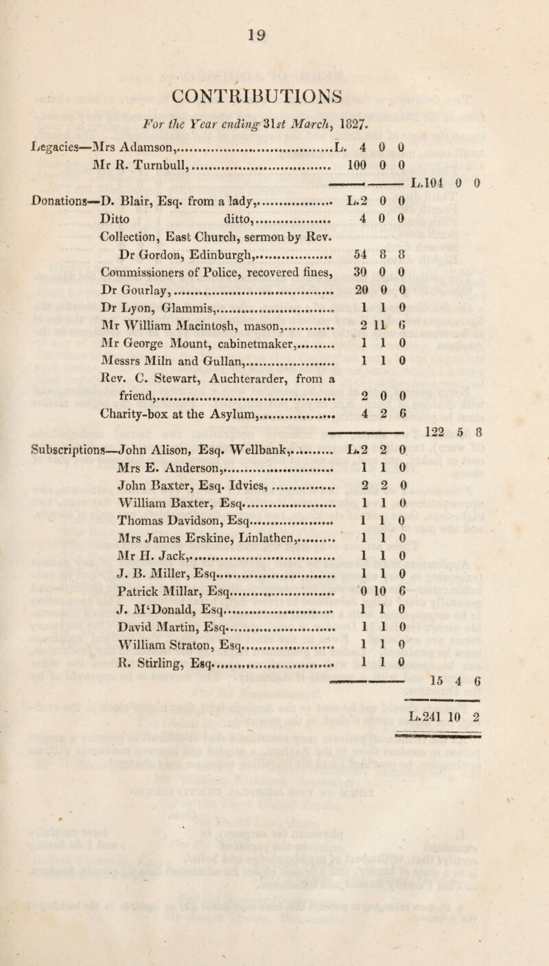 CONTRIBUTIONS For the Year ending SUi March^ 1827. Legacies—Mrs Adamson,,.L. 4 0 0 Mr R. Turnbull,. 100 0 0 -L.104 0 0 Donations—D. Blair, Esq. from a lady,. L.2 0 0 Ditto ditto,. 4 0 0 Collection, East Church, sermon by Rev. Dr Gordon, Edinburgh,. 54 8 8 Commissioners of Police, recovered fines, 30 0 0 Dr Gourlay,. 20 0 0 Dr Lyon, Glammis,. 110 Mr William Macintosh, mason,. 2 11 0 Mr George Mount, cabinetmaker,. 110 Messrs Miln and Gullan,. 110 Rev. C. Stewart, Auchterarder, from a friend,. 2 0 0 Charity-box at the Asylum,. 4 2 6 - 122 5 8 Subscriptions—John Alison, Esq. Wellbank,. L.2 2 0 Mrs E. Anderson,. 110 John Baxter, Esq. Idvies,. 2 2 0 William Baxter, Esq.. 110 Thomas Davidson, Esq. 110 Mrs James Erskine, Linlathen,.. 110 Mr H. Jack,. 1 1 0 J. B. Miller, Esq. 1 1 0 Patrick Millar, Esq... *0 10 6 J. McDonald, Esq. 110 David Martin, Esq...... 110 William Straton, Esq. 110 R. Stirling, Egq... 110 - 15 4 6 L.241 10 2 N