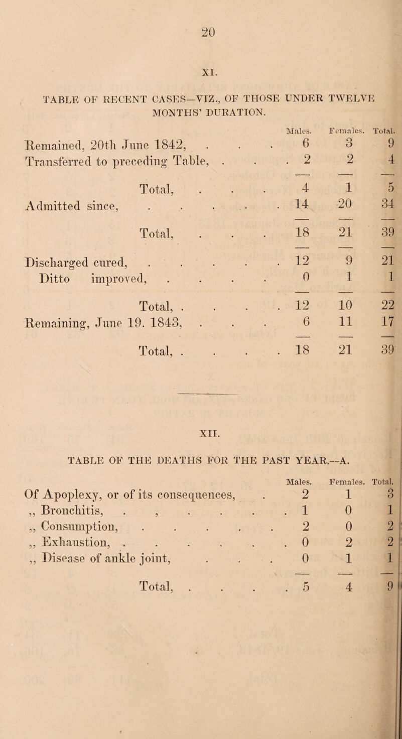 20 XI. TABLE OF RECENT CASES—VIZ., OF THOSE UNDER TWELVE MONTHS’ DURATION. Males. Females. Total. Remained, 20th June 1842, 6 o O 9 Transferred to preceding Table, . . 2 2 4 Total, 4 1 5 Admitted since, . . . 14 20 34 Total, 18 21 39 — — —« Discharged cured, ..... 12 9 21 Ditto improved, .... 0 1 1 Total, . . . . 12 10 22 Remaining, June 19. 1843, 6 11 17 Total, . 18 21 39 XII. TABLE OF THE DEATHS FOR THE PAST YEAR.—A. Of Apoplexy, or of its consequences, ,, Bronchitis, , „ Consumption, ,, Exhaustion, .... „ Disease of ankle joint, Males. Females. Total. 2 1 3 1 0 1 2 0 2 0 2 2 0 1 1