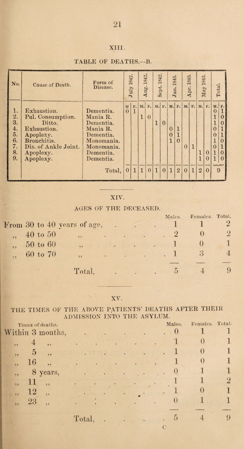 XIII. TABLE OF DEATHS.—B. No. Cause of Death. Form of Disease. July 1842. Aug. 1842. Sept. 1842. Jan. 1843. Apr. 1843. May 1843. | Total. j M F. M. F. M. F. M. F. M. F. M. F. M. F. 1. Exhaustion. Dementia. 0 1 0 1 2. Pul. Consumption. Mania R. 1 0 1 0 3. Ditto. Dementia. 1 0 1 0 4. Exhaustion. Mania R. 0 1 0 1 5. Apoplexy. Dementia. 0 1 0 1 6. Bronchitis. Monomania. 1 0 1 0 7. Dis. of Ankle Joint. Monomania. 0 1 0 1 8. Apoplexy. Dementia. 1 0 1 0 9. Apoplexy. Dementia. 1 0 1 0 Total, 0 1 1 0 1 0 1 2 0 I 2 0 9 XIV. AGES OF THE DECEASED. From 30 to 40 years of age, „ 40 to 50 ,, 50 to 60 60 to 70 J5 Males. 1 . 2 1 . 1 Females. Total. 1 0 0 * > o 2 2 1 4 Total. 4 9 XV. THE TIMES OF THE ABOVE PATIENTS’ DEATHS AFTER THEIR ADMISSION INTO THE ASYLUM. Times of deaths. Males. Females. Total. [thin 3 months, . 0 1 1 55 4 „ ... 1 0 1 55 5 ,, . . • . 1 0 1 55 16 „ ... 1 0 1 55 8 years, . . 0 1 1 55 11 „ ... . . 1 1 2 55 12 ,, ... . 1 0 1 % 9 23 „ . : 0 1 1 Total, . 5 4 9 C