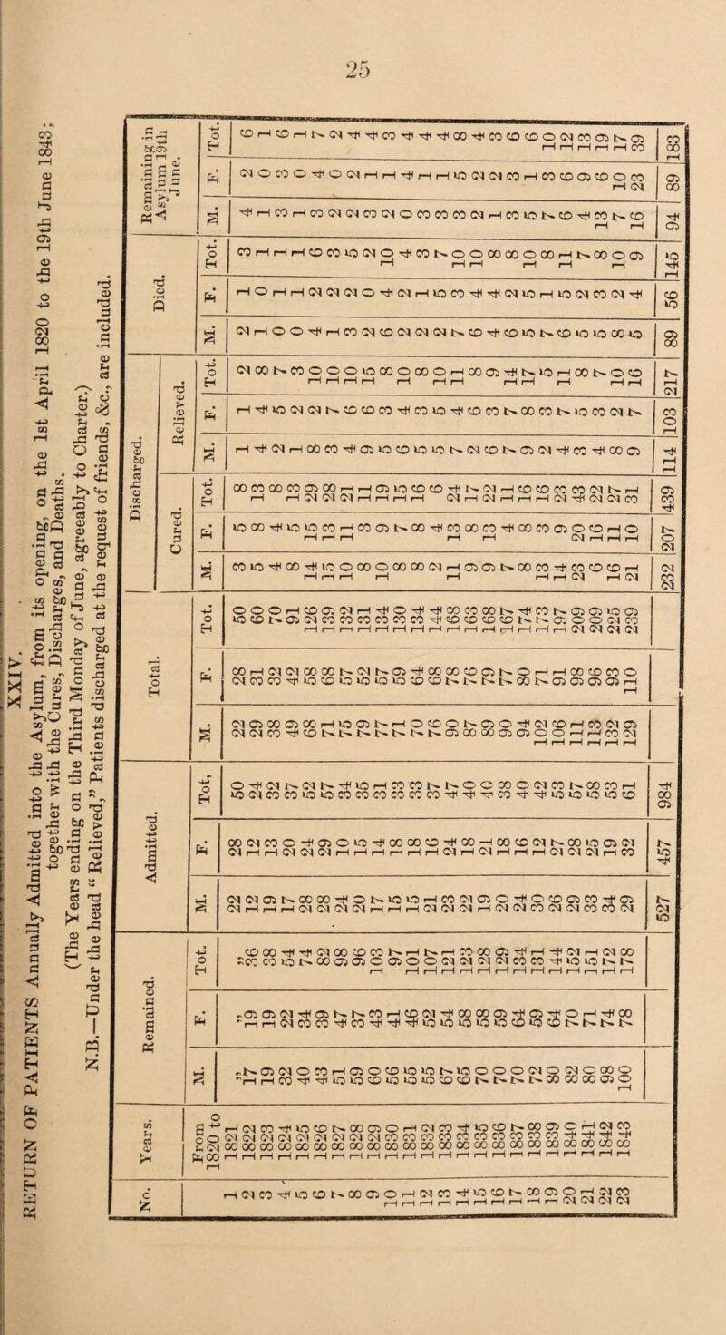 CO oo (D a =s >~3 a> pH o> A o ft o <M 00 'Si ft < u oo O) ja Si © u u & ja O o C3 JO a y a a §> g* - o' © M h © rl w b£ j? .tS « ^ ,,H C3 ft - JO o c « . PS CO g to <s & ft -a •» r> 5 SCO O r d 2 ^ *r P-H d >yO H 43 a> 3 ^ ^ ft ja ja a> ft ft ^ ♦ i-H i -> 3* « .2 §3 ® ja fcc T3 -£ © fV) Q) ■2 b£ 'd P c 03 s- * M H ^ w Si O) t3 C P H ◄ P P C C3 ►—\ i— P ft 03 I « & Remaining in Asylum 19th June. 4ft O H COrHCOrHI^CMHf<HtccOHCH<H<OOHiCOCDCOO<MC005N.05 r—1 r—( r—1 i—I r-1 CO S3 pH (hOCOOTHONHHrJtHHIONWCOHCOCOOSCOOCO rH <M 05 00 a ^rHC0rHC00304C004OC0C0C004rHC0»O^a0^C0l>.CD rH rH HC 05 Died. Tot. COHHHQDCOlOC^04COSOOOOXOOOHN00005 f—1 r—1 r-i rH rH r—1 145 Ph rHOi—li—ICM<M<M©,'tf<MrHlOC0^Htc<MlOpH»O<MC0<MH< co so <M r—!©©H<rHCO<MCO<MCM(Ml>.CO''HCOlOJHCDlOlOOOiO I 05 00 Discharged. Relieved. Tot. ^CONCOOOOiOCOOOOOHCOa^NiOHOONOCD rH rH rH rH rH rH rH rH rH rH rH rH 217 Ph rHH<»0<M<MlHCOCOCOHCCOiOH<COCOt>OOCOtHiOCO<Mt^ 103 s rH'H<MrHOOCOHC05‘OCO»0>OlH<MCOt^05<MHCCO'rfl0005 114 Cured. Tot. 00C000C0O500rHrHO5lOCDCO-4il>.<Mr-1 CO CO CO CO <M t-- r-1 r—1 H<N<M<MrHHHH OlHfMHrHHN'HO^C'iCO 439 1 Ph »COO'=tfvO»OCOrHC005b~OOHtCCOOOCOH}COOC005©COrH© HHr1 rH rH CM rH rH rH I o Ol § COlOHOOHOOOOOCOOOaHOiOiNOOCOHCOCOtDrH HHr1 rH rH r—IHW HW CM CO CM Total. Tot. OOOHCOO)iMHHOH4QOCOOON4COKa>(j3tOO »OCOJHC5<MCOCOCOCOCOCOHlCOCOCOCOlHt-^05©©CMCO HHhHHHHHi—1 1—I H 1—1 rH 1—1 rH <M <M <M CM Ph 00H<N(nC000N<hNai400 00C005NOHH00C0C0O <nC0C0H>QC0»0>0Oi0CDONNNNC0N030)0505H rH CqClOOClOOHUJOlNHOCOONOlOHCNCOHM^Oi <MWC0^<aNNNNNI>N03 00 00aj0iOOHrHC0(n H rH H rH H rH Admitted. Tot, OHCJNNNHinHCOCOSNOCOOOOCONOOCOH »Q<MCOCO»OlOCOCOCOCOCOCOHC-'^H'COHtWiOiOlO‘OCO 984 Ph OOC^COO^aiOiO^OOCOCD^OO-HOOCDG^t-OOlOOiOl 04 rH rH 04 04 04 rH rH rH rH rH rH 04 rH 04 rH rH rH 04 04 04 rH CO 457 NW05N00C04ONl0i0HC0<MC3O4OC005C04ffi CMrHrHrHCM. <M<M<MrHrHrH(MCM<MrHCM<MCO<M<MCOCOCN 527 Remained. Tot. COOOhJ<-4I(MOOCOCOI^-i—H>.rHCOOOC5HtlrH'^C<IrH(MOO a CO C0«JNC00505O05OON(N<n(NC0C0HU0i0NN pH pH rH rH rH rH pH rH rH rH pH r-i rH rH Ph .,05 OKM^OJSNnHCOC^HOOOOCJJHOJHOHHOO rHHWCOCOH<COHHHUOO>OlO*O0>OCDNSNN -Ih 0)(MOWHOOtO>C>ONOOOO(NO(MOOOO rH ftCO^^OiO'X>»OiOlO<X>CC>tHt^lHtHOOGCOOa>0 Years. o g-'-’rJtNCO^tOCDt^OOaiOr-JtNCO^lOCObrCOOSOr-JOJCO oONCq<NCJCqNCqNNWWeOCO«COWTOMW^^^4 Sojoooooooooooooooooooooooooooooococooocooooococo hCOHHHHHHHHr-lHHHHnHH-iHHHHHH rH No. rHC<ICOTt<lOCO»HGOC5©rH<MeO;4]»OCOt^COO>OrH;MCO HHrlHi—1 r—tr—1 i—1 r—1 rH CM <M CM CM