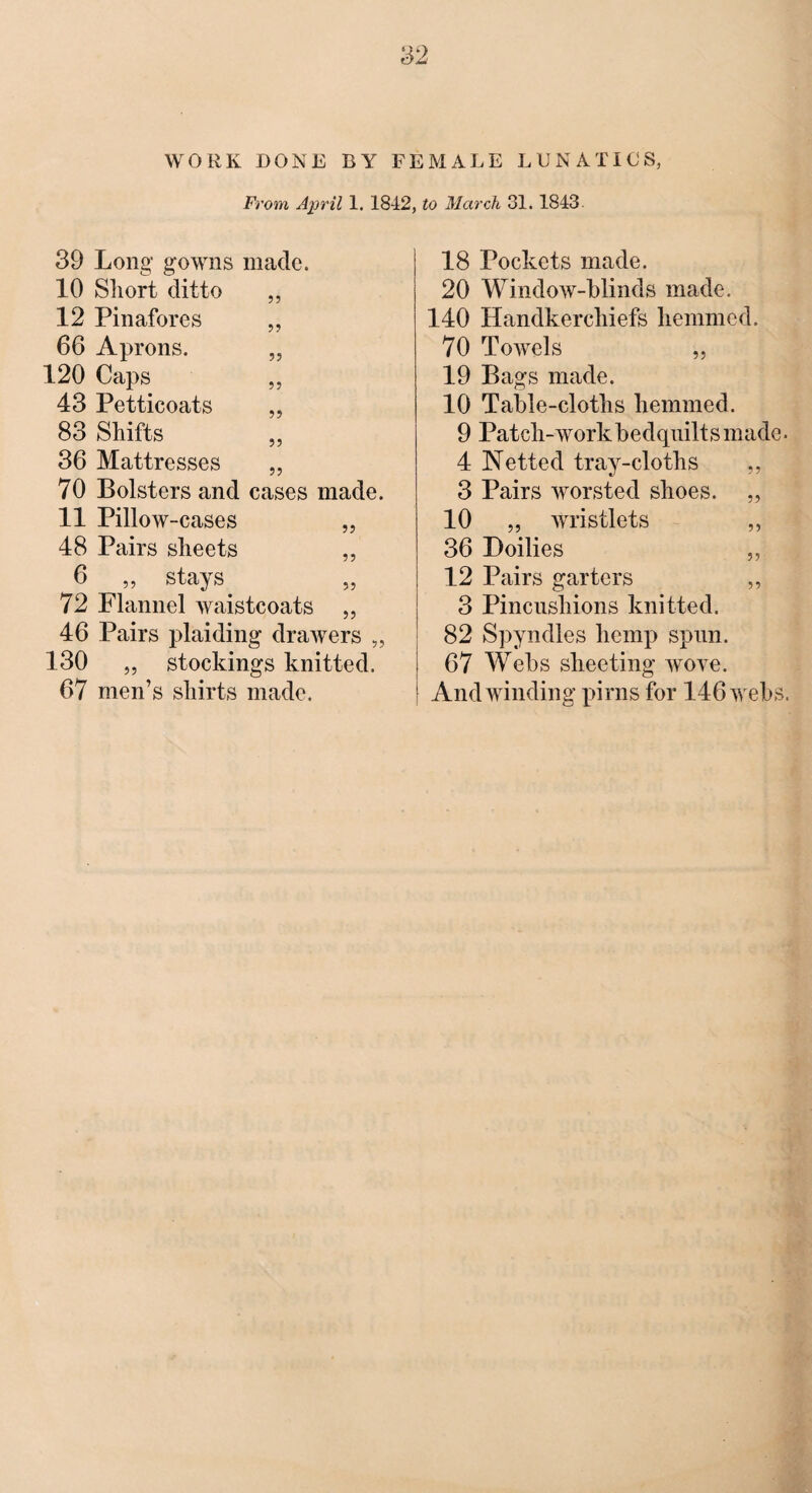 WORK DONE BY FEMALE LUNATICS, From April 1. 1842, to March 31.1843. 39 Long gowns made. 10 Short ditto „ 12 Pinafores „ 66 Aprons. „ 120 Caps „ 43 Petticoats „ 83 Shifts „ 36 Mattresses „ 70 Bolsters and cases made. 11 Pillow -cases „ 48 Pairs sheets ,, 6 „ stays. „ 72 Flannel waistcoats 55 46 Pairs plaiding drawers „ 130 „ stockings knitted. 67 men’s shirts made. 18 Pockets made. 20 Window-blinds made. 140 Handkerchiefs hemmed. 70 Towels „ 19 Bags made. 10 Table-cloths hemmed. 9 Patch-work bedquilts made. 4 Netted tray-cloths ,, 3 Pairs worsted shoes. „ 10 „ wristlets ,, 36 Doilies ,, 12 Pairs garters „ 3 Pincushions knitted. 82 Spyndles hemp spun. 67 Webs sheeting wove. And winding pirns for 146 webs.