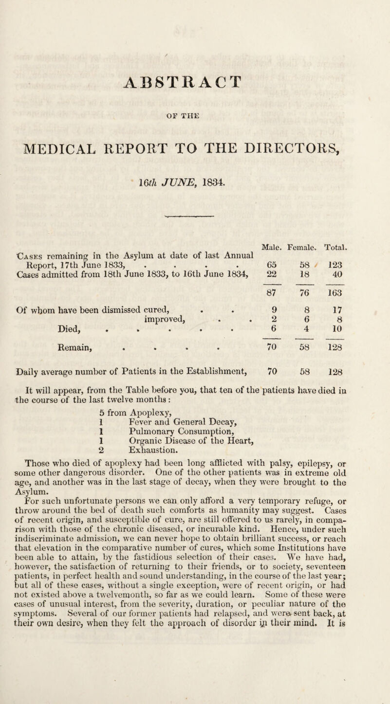 OF THE MEDICAL REPORT TO THE DIRECTORS, lath JUNE, 1834, Cases remaining in the Asylum at date of last Annual Male. Female. Total. Report, 17th June 1833, .... Cases admitted from 18th June 1833, to 16th June 1834, 65 58 / 123 22 18 40 87 76 163 Of whom have been dismissed cured, 9 8 17 improved, 2 6 8 Died, • » • • • 6 4 10 Remain, .... 70 58 128 Daily average number of Patients in the Establishment, 70 58 128 It will appear, from the Table before you, that ten of the patients have died in the course of the last twelve months: 5 from Apoplexy, 1 Fever and General Decay, 1 Pulmonary Consumption, 1 Organic Disease of the Heart, 2 Exhaustion. Those who died of apoplexy had been long afflicted with palsy, epilepsy, or some other dangerous disorder. One of the other patients was in extreme old age, and another was in the last stage of decay, when they were brought to the Asylum. For such unfortunate persons we can only afford a very temporary refuge, or throw around the bed of death such comforts as humanity may suggest. Cases of recent origin, and susceptible of cure, are still offered to us rarely, in compa¬ rison with those of the chronic diseased, or incurable kind. Hence, under such indiscriminate admission, we can never hope to obtain brilliant success, or reach that elevation in the comparative number of cures, which some Institutions have been able to attain, by the fastidious selection of their cases. We have had, however, the satisfaction of returning to their friends, or to society, seventeen patients, in perfect health and sound understanding, in the course of the last year; but all of these cases, without a single exception, were of recent origin, or had not existed above a twelvemonth, so far as we could learn. Some of these were cases of unusual interest, from the severity, duration, or peculiar nature of the symptoms. Several of our former patients had relapsed, and were> sent back, at their own desire, when they felt the approach of disorder ip their mind. It is
