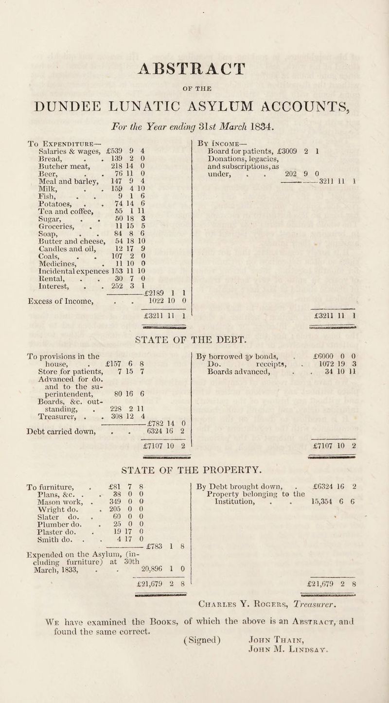 OF THE DUNDEE LUNATIC ASYLUM ACCOUNTS, For the Year ending 31 March 1834. To Expenditure— By Income— Salaries & wages, £539 9 4 Board tor patients, £3009 2 1 Bread, 139 2 0 Donations, legacies, Butcher meat, 218 14 0 and subscriptions, as Beer, 76 11 0 under, . . 202 9 0 Meal and barley, 147 9 4 3211 11 1 Milk, 159 4 10 Fish, 9 1 6 Potatoes, 74 14 6 Tea and coffee, 55 1 11 Sugar, 50 18 3 Groceries, 11 15 5 Soap, 84 8 6 Butter and cheese, 54 18 10 Candles and oil, 12 17 9 Coals, 107 2 0 Medicines, 11 10 0 Incidental expences 163 11 10 Rental, 30 7 0 Interest, 252 3 l .£2189 1 1 Excess of Income, • • 1022 10 0 £3211 11 1 £3211 11 1 STATE OF THE DEBT. To provisions in the By borrowed p1 bonds, . £6000 0 0 house, £157 6 8 Do. receipts, . 1072 19 3 Store for patients, 7 15 7 Boards advanced, . . 34 10 11 Advanced for do. and to the su- perintendent, 80 16 6 Boards, &c. out- standing. 228 2 11 Treasurer, . 308 12 4 £782 14 0 Debt carried down, • • 6324 16 2 £7107 10 2 £7107 10 2 STATE OF THE PROPERTY. To furniture, £81 7 8 By Debt brought down, . £6324 16 2 Plans, &c. . 38 0 0 Property belonging to the Mason work, . 349 0 0 Institution, . . 15,354 6 6 Wright do. 205 0 0 Slater do. 60 0 0 Plumber do. 25 0 0 Plaster do. 19 17 0 Smith do. 4 17 0 £783 1 8 Expended on the Asylum, (in - eluding furniture) at 30th March, 1833, • 20,896 1 0 £21,679 2 8 £21,679 2 8 Charles Y. Rogers, Treasurer. We have examined the Books, of which the above is an Abstract, and found the same correct. (Signed) John Thain, John M. Lindsay,