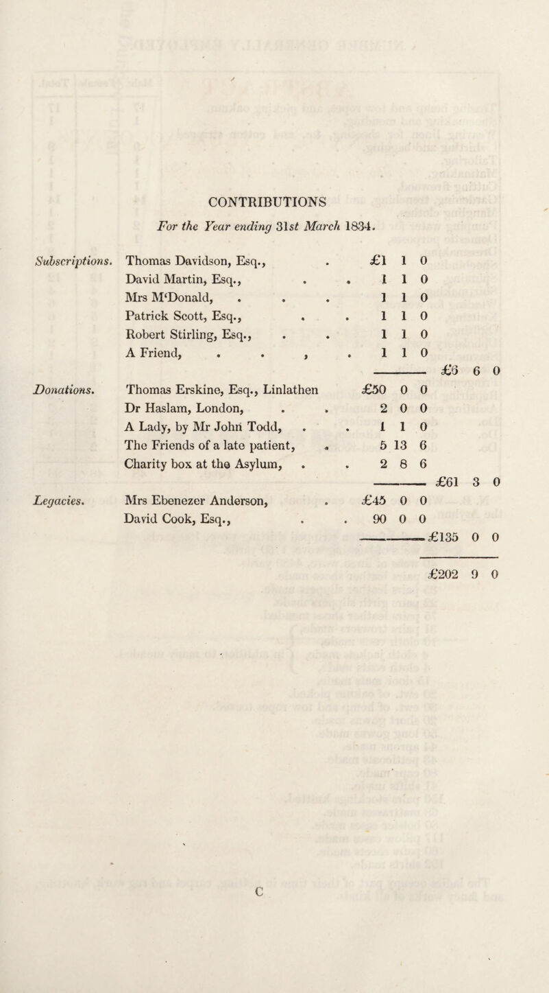 CONTRIBUTIONS For the Year ending 31sf March 1834. Subscriptions. Thomas Davidson, Esq., £1 1 0 David Martin, Esq., 1 1 0 Mrs McDonald, 1 1 0 Patrick Scott, Esq., 1 1 0 Robert Stirling, Esq., 1 1 0 A Friend, . . , 1 1 0 £ti Donations. Thomas Erskine, Esq., Linlathen £50 0 0 Dr Haslam, London, 2 0 0 A Lady, by Mr John Todd, i 1 0 The Friends of a late patient, « 5 13 6 Charity box at the Asylum, 2 8 6 £61 Legacies. Mrs Ebenezer Anderson, £45 0 0 David Cook, Esq., 90 0 0 £135 0 0 £202 9 0 C