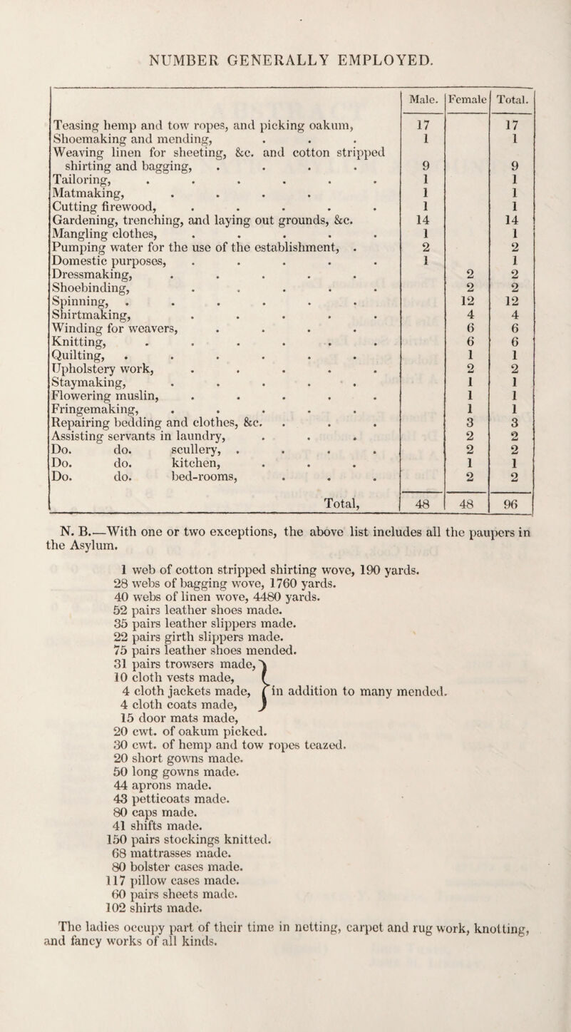 NUMBER GENERALLY EMPLOYED. Male. Female Total. Teasing hemp and tow ropes, and picking oakum, 17 17 Shoemaking and mending, Weaving linen for sheeting, &c. and cotton stripped 1 1 shirting and bagging, .... 9 9 Tailoring, ...... 1 1 Matmaking, .... 1 1 Cutting firewood, ..... 1 1 Gardening, trenching, and laying out grounds, &c. 14 14 Mangling clothes, ..... 1 1 Pumping water for the use of the establishment, . 2 2 Domestic purposes, ..... 1 1 Dressmaking, ..... 2 2 Shoebinding, ..... 2 2 Spinning, ...... Shirtmaking, ..... 12 12 4 4 Winding for weavers, .... 6 6 Knitting, ...... 6 6 Quilting, ...... 1 1 Upholstery work, ..... 2 2 Staymaking, ..... 1 1 Flowering muslin, ..... 1 1 Fringemaking, ..... 1 1 Repairing bedding and clothes, &c. 3 3 Assisting servants in laundry, 2 2 Do. do. scullery, .... 2 2 Do. do. kitchen, 1 1 Do. do. bed-rooms, 2 2 Total, 48 48 96 N. B—With one or two exceptions, the above list includes all the paupers in the Asylum. 1 web of cotton stripped shirting wove, 190 yards. 28 webs of bagging wove, 1760 yards. 40 webs of linen wove, 4480 yards. 52 pairs leather shoes made. 35 pairs leather slippers made. 22 pairs girth slippers made. 75 pairs leather shoes mended. 31 pairs trowsers made, A 10 cloth vests made, f 4 cloth jackets made, {in addition to many mended. 4 cloth coats made, j 15 door mats made, 20 cwt. of oakum picked. 30 cwt. of hemp and tow ropes teazed. 20 short gowns made. 50 long gowns made. 44 aprons made. 43 petticoats made. 80 caps made. 41 shifts made. 150 pairs stockings knitted. 68 mattrasses made. 80 bolster cases made. 117 pillow cases made. 60 pairs sheets made. 102 shirts made. The ladies occupy part of their time in netting, carpet and rug work, knotting, and fancy works of all kinds.