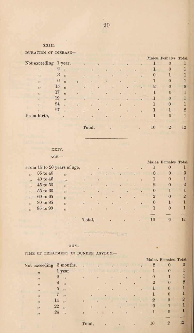 XXIII. DURATION OF DISEASE— Not exceeding 1 year, • ft Males. 1 Females. 0 Total, 1 99 2 99 « • 1 0 1 99 3 • • 0 1 1 99 6 99 > 1 0 1 1 99 15 99 « ft 2 0 2 99 17 99 • ft 1 0 1 99 19 99 • ft 1 0 1 99 24 99 • 9 1 0 1 99 27 99 • • • 1 1 2 From birth, 9 • » 1 0 1 Total, 10 2 12 XXIV, AGE— From 15 to 20 years of age, Males. 1 Females. Total, 0 1 99 35 to 40 „ . . 3 0 3 99 40 to 45 „ 1 0 1 99 45 to 50 „ . 2 0 2 99 55 to 60 „ 0 1 1 99 60 to 65 „ . 2 0 2 99 80 to 85 „ 0 1 1 99 85 to 90 „ . 1 0 1 Total, 10 2 12 XXV. m TIME OF TREATMENT IN DUNDEE ASYLUM— Males. Females. Total, Not exceeding 3 months, o » • « •2 0 2 99 1 year, . * • • 1 0 1 99 2 99 • • • • . 0 1 1 99 4 99 2 0 2 99 5 99 » » • . 1 0 1 99 7 99 1 0 1 99 14 99 • • ft ft ft 2 0 2 99 22 99 . . 9 • 0 I 1 99 24 99 4 • • • • 1 0 1 — — — Total, # » 10 2 12