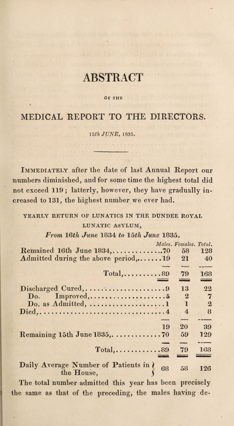 ABSTRACT OF THE MEDICAL REPORT TO THE DIRECTORS. 15th JUNE, 1835. Immediately after the date of last Annual Report our numbers diminished, and for sometime the highest total did not exceed 119 ; latterly, however, they have gradually in¬ creased to 131, the highest number we ever had. YEARLY RETURN OF LUNATICS IN THE DUNDEE ROYAL LUNATIC ASYLUM, From 16th June 1834 to 15th June 1835. Males. Females. Total. Remained 16th June 1834,.70 Admitted during the above period,.19 Total,.89 Discharged Cured,.:.9 Do. Improved,...5 Do. as Admitted,.1 Died,... 58 21 128 40 Remaining 15th June 1835,.70 Total,.89 Daily Average Number of Patients in } the House, 5 The total number admitted this year has been precisely the same as that of the preceding, the males having de- . 89 79 168 13 22 2 7 . .1 1 2 4 8 19 20 39 59 129 79 168 68 58 126
