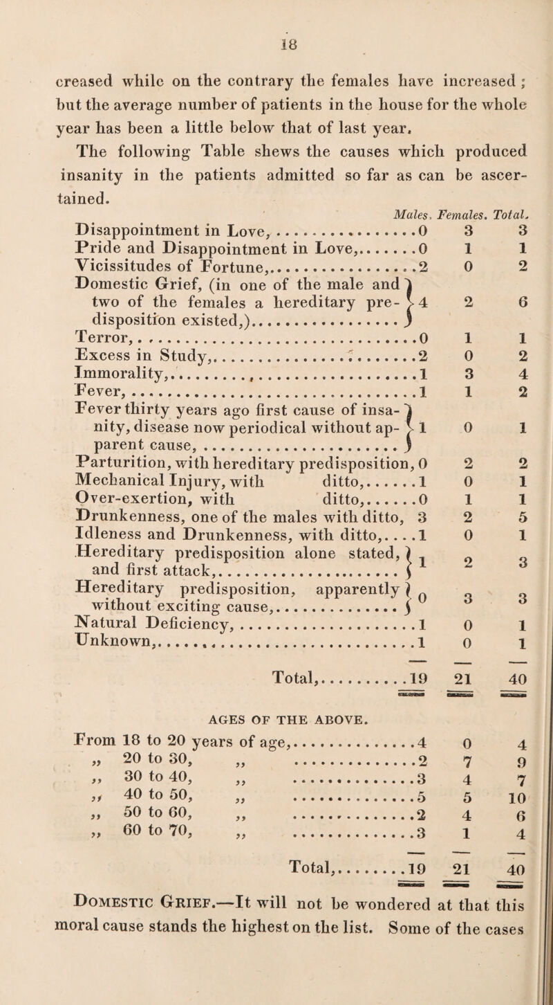 creased while on the contrary the females have increased ; but the average number of patients in the house for the whole year has been a little below that of last year. The following Table shews the causes which produced insanity in the patients admitted so far as can be ascer¬ tained. Males, Females. Total„ Disappointment in Love,.0 3 3 Pride and Disappointment in Love,.0 1 1 Vicissitudes of Fortune,...2 0 2 Domestic Grief, (in one of the male and 4 two of the females a hereditary pre->4 2 6 disposition existed,).) Terror,.0 1 1 Excess in Study,. 2 0 2 Immorality,.. 1 3 4 Fever,. 1 1 2 Fever thirty years ago first cause of insa-4 nity, disease now periodical without ap- >1 0 1 parent cause,.j Parturition, with hereditary predisposition, 0 2 2 Mechanical Injury, with ditto,.1 0 1 Over-exertion, with ditto,.0 1 1 Drunkenness, one of the males with ditto, 3 2 5 Idleness and Drunkenness, with ditto,. .. .1 0 1 Hereditary predisposition alone stated, 1 0 and first attack,.) Hereditary predisposition, apparently} without exciting cause,.\ Natural Deficiency,.1 0 1 Unknown,...1 o 1 Total,.19 21 40 AGES OF THE ABOVE. From 18 to 20 years of age,.4 0 4 „ 20 to 30, „  .2 7 9 ,, 30 to 40, „ .3 4 7 ,, 40 to 50, ,, ....5 5 10 „ 50 to 60, „ .2 4 6 „ 60 to 70, „ .3 i 4 Total,.19 21 40 Domestic Grief.—It will not be wondered at that this moral cause stands the highest on the list. Some of the cases