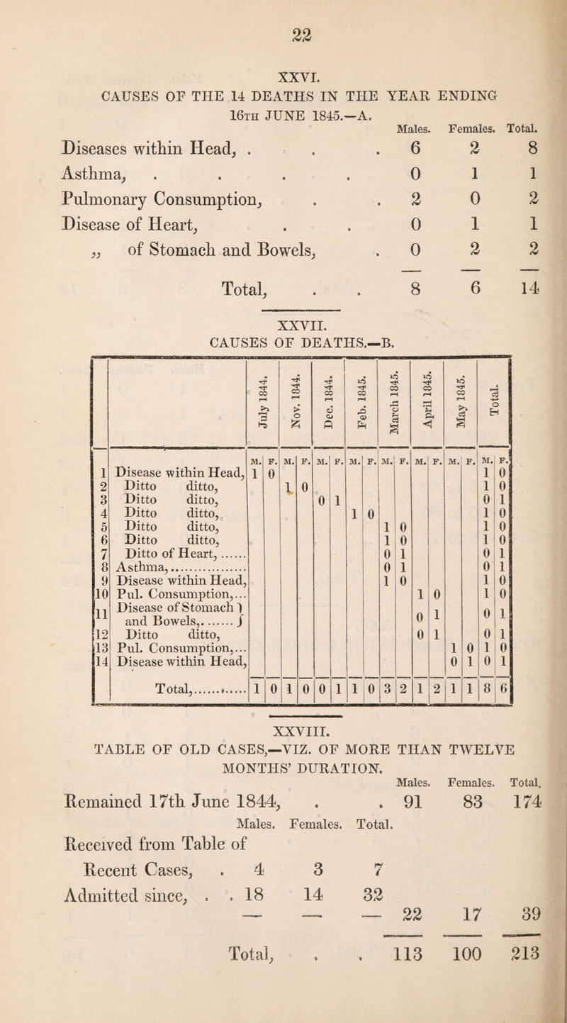 XXVI. CAUSES OF THE 14 DEATHS IN THE YEAR ENDING 16th JUNE 1845.—A. Males. Females. Total. Diseases within Head, . 6 2 8 Asthma, .... 0 1 1 Pulmonary Consumption, 2 0 2 Disease of Heart, 0 1 1 „ of Stomach and Bowels, 0 2 2 Total, 8 6 14 XXVII. CAUSES OF DEATHS.—B. July 1844. Nov. 1844. Dec. 1844. Feb. 1845. March 1845. April 1845. I May 1845. Total. M. F. M. F. M. F. M. F. M. F. M. F. M. F. M. F. l Disease within Head, 1 0 1 0 2 Ditto ditto, 1 0 1 0 3 Ditto ditto, 0 1 0 1 4 Ditto ditto, 1 0 1 0 5 Ditto ditto, 1 0 1 0 6 Ditto ditto, 1 0 1 0 7 Ditto of Heart,. 0 1 0 1 8 Asthma,. 0 1 0 1 9 Disease within Head, 1 0 1 0 10 Pul. Consumption,... 1 0 1 0 1 I Disease of Stomach ) 1 o 1 11 and Bowels,./ 0 1 V 1 12 Ditto ditto, 0 1 0 1 13 Pul. Consumption,... 1 0 1 0 14 Disease within Head, 0 1 0 1 Total,.. 1 0 1 0 0 1 1 0 3 2 1 2 1 1 8 6 XXVIII. TABLE OF OLD CASES,—VIZ. OF MORE THAN TWELVE MONTHS’ DURATION. Males. Females. Total, Remained 17th June 1844, . . 91 83 174 Males. Females. Total. Received from Table of Recent Cases, Admitted since, . 4 . . 18 3 14 7 32 22 17 39