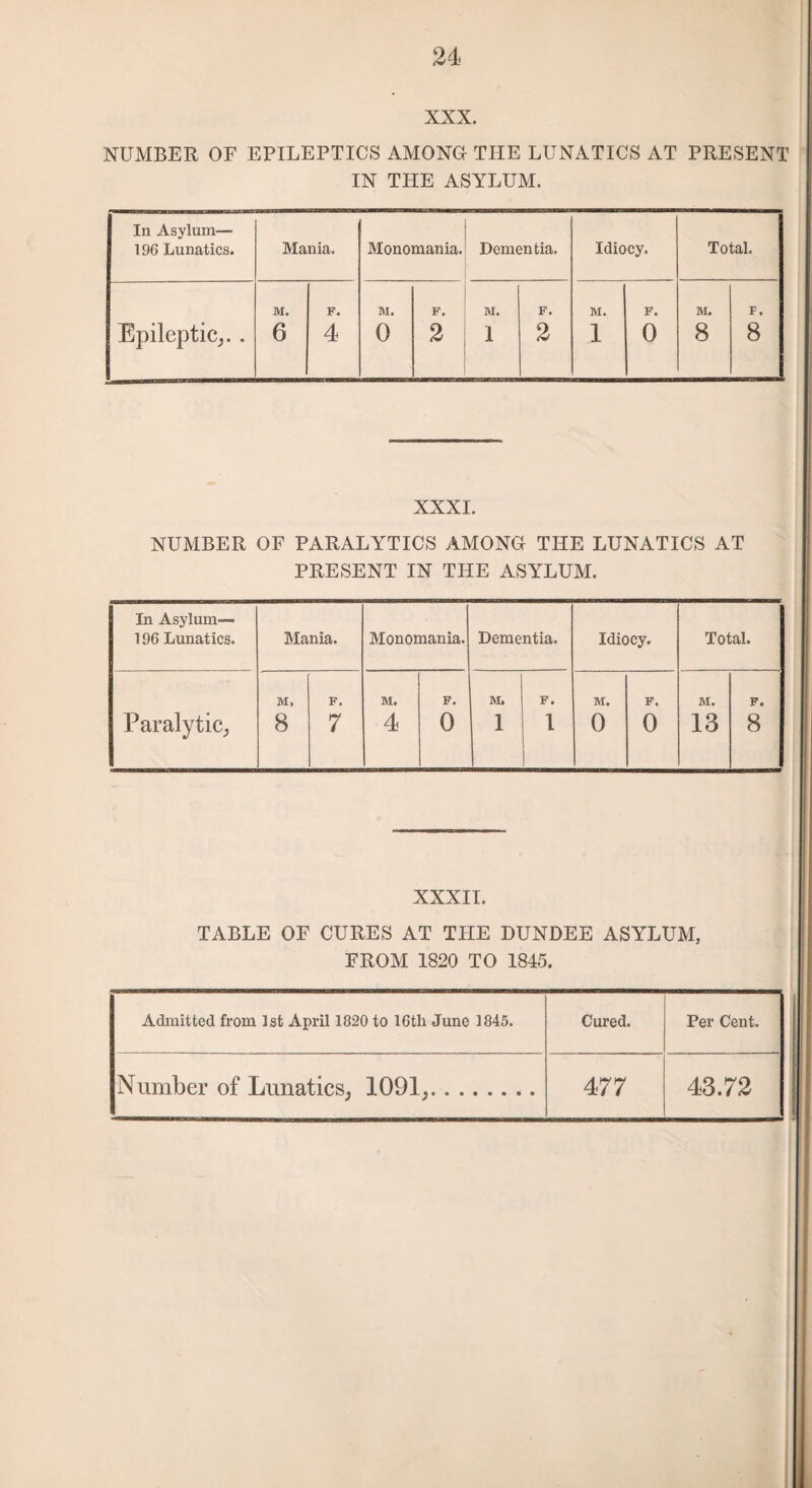 XXX. NUMBER OF EPILEPTICS AMONG THE LUNATICS AT PRESENT IN THE ASYLUM. In Asylum— 196 Lunatics. Mania. Monomania. Dementia. Idiocy. Total. M. F. M. F. M. F. M. F. M. F. Epileptic,.. 6 4 0 2 1 2 1 0 8 8 XXXI. NUMBER OF PARALYTICS AMONG THE LUNATICS AT PRESENT IN THE ASYLUM. In Asylum— 196 Lunatics. Mania. Monomania. Dementia. Idiocy. Total. M, F. M. F. M, F. M. F. M. F. Paralytic, 8 7 4 0 1 1 0 0 13 8 XXXII. TABLE OF CURES AT THE DUNDEE ASYLUM, FROM 1820 TO 1845. Admitted from 1st April 1820 to 16th June 1845. Cured. Per Cent. Number of Lunatics, 1091,. 477 43.72
