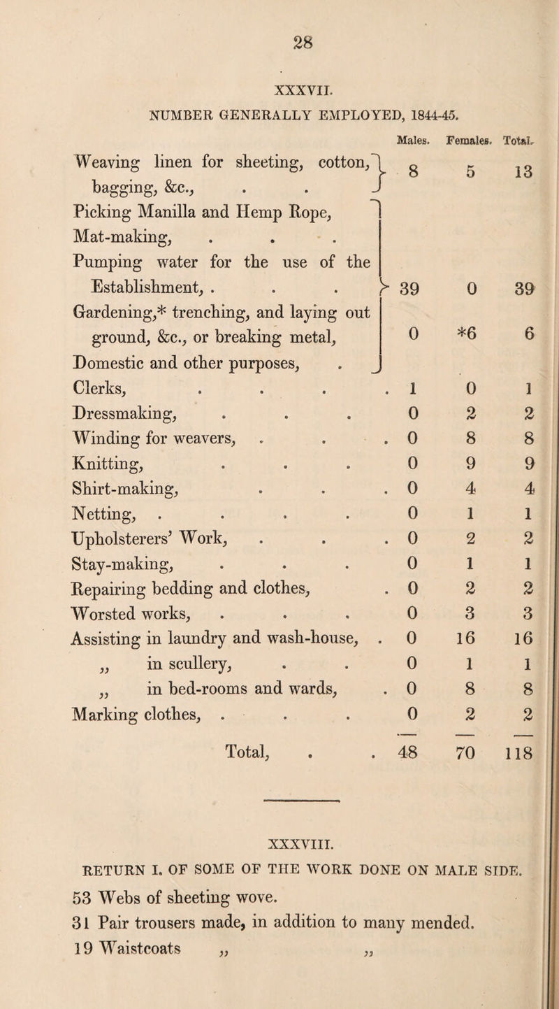 XXXVII. NUMBER GENERALLY EMPLOYED, 1844-45. Males. Weaving linen for sheeting, cotton, bagging, &c.. Picking Manilla and Hemp Rope, Mat-making, Pumping water for the use of the Establishment, . . r” 39 Gardening,* trenching, and laying out ground, &c., or breaking metal, 0 Domestic and other purposes, Clerks, . . . 1 Dressmaking, . . . 0 Winding for weavers, . . . 0 Knitting, 0 Shirt-making, . . . 0 Netting, 0 Upholsterers5 Work, . . . 0 Stay-making, . . . 0 Repairing bedding and clothes, . 0 Worsted works, 0 Assisting in laundry and wash-house, . 0 „ in scullery, . . 0 „ in bed-rooms and wards, . 0 Marking clothes, . . . 0 Total, . . 48 Females. 0 0 *6 0 2 8 9 4 1 2 1 2 3 16 1 8 2 70 Total, 13 39 6 1 2 8 9 4 1 2 1 2 3 16 1 8 2 118 XXXVIII. RETURN I. OF SOME OF THE WORK DONE ON MALE SIDE. 53 Webs of sheeting wove. 31 Pair trousers made, in addition to many mended. 19 Waistcoats „ „