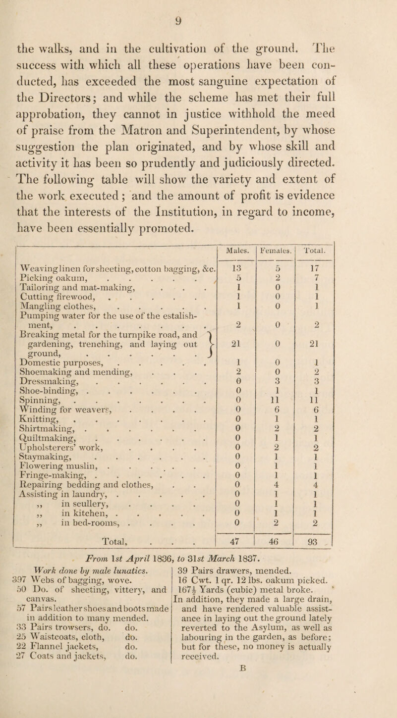 the walks, and in the cultivation of the ground. The / success with which all these operations have been con¬ ducted, has exceeded the most sanguine expectation of the Directors; and while the scheme has met their full approbation, they cannot in justice withhold the meed of praise from the Matron and Superintendent, by whose suggestion the plan originated, and by whose skill and activity it has been so prudently and j udiciously directed. The following table will show the variety and extent of the work executed; and the amount of profit is evidence that the interests of the Institution, in regard to income, have been essentially promoted. Males. Females. Total. Weavinglinen for sheeting, cotton bagging, &c. 13 5 17 Picking oakum, ...... 5 2 7 Tailoring and mat-making, 1 0 1 Cutting firewood, ..... 1 0 1 Mangling clothes, ..... Pumping water for the use of the estalish- 1 0 1 ment,. Breaking metal for the turnpike road, and 2 0 2 gardening, trenching, and laying out > ground, ...... J 21 0 21 Domestic purposes, ..... Shoemaking and mending, 1 0 1 2 0 2 Dressmaking, ...... 0 3 3 Shoe-binding,. 0 1 1 Spinning, . .. 0 11 11 Winding for weavers, .... 0 6 6 Knitting, ....... 0 1 1 Shirtmaking, ...... 0 2 2 Quiltmaking,. 0 1 1 Upholsterers’ work, .... 0 2 2 Staymaking, ...... 0 1 1 Flowering muslin, ..... 0 1 1 Fringe-making, ...... 0 1 1 Repairing bedding and clothes, 0 4 4 Assisting in laundry,. 0 1 1 ,, in scullery, .... 0 1 1 ,, in kitchen, ..... 0 1 1 ,, in bed-rooms, .... 0 2 2 Total, 47 46 93 From lsf April 1836 Work done by male lunatics. 397 Webs of bagging, wove. 50 Do. of sheeting, vittery, and canvas. 57 Pairs leather shoes and boots made in addition to many mended. 33 Pairs trowsers, do. do. 25 Waistcoats, cloth, do. 22 Flannel jackets, do. 27 Coats and jackets, do. to 31sf March 1837. 39 Pairs drawers, mended. 16 Cwt. 1 qr. 12 lbs. oakum picked. 167^ Yards (cubic) metal broke. In addition, they made a large drain, and have rendered valuable assist¬ ance in laying out the ground lately reverted to the Asylum, as well as labouring in the garden, as before; but for these, no money is actually received. B