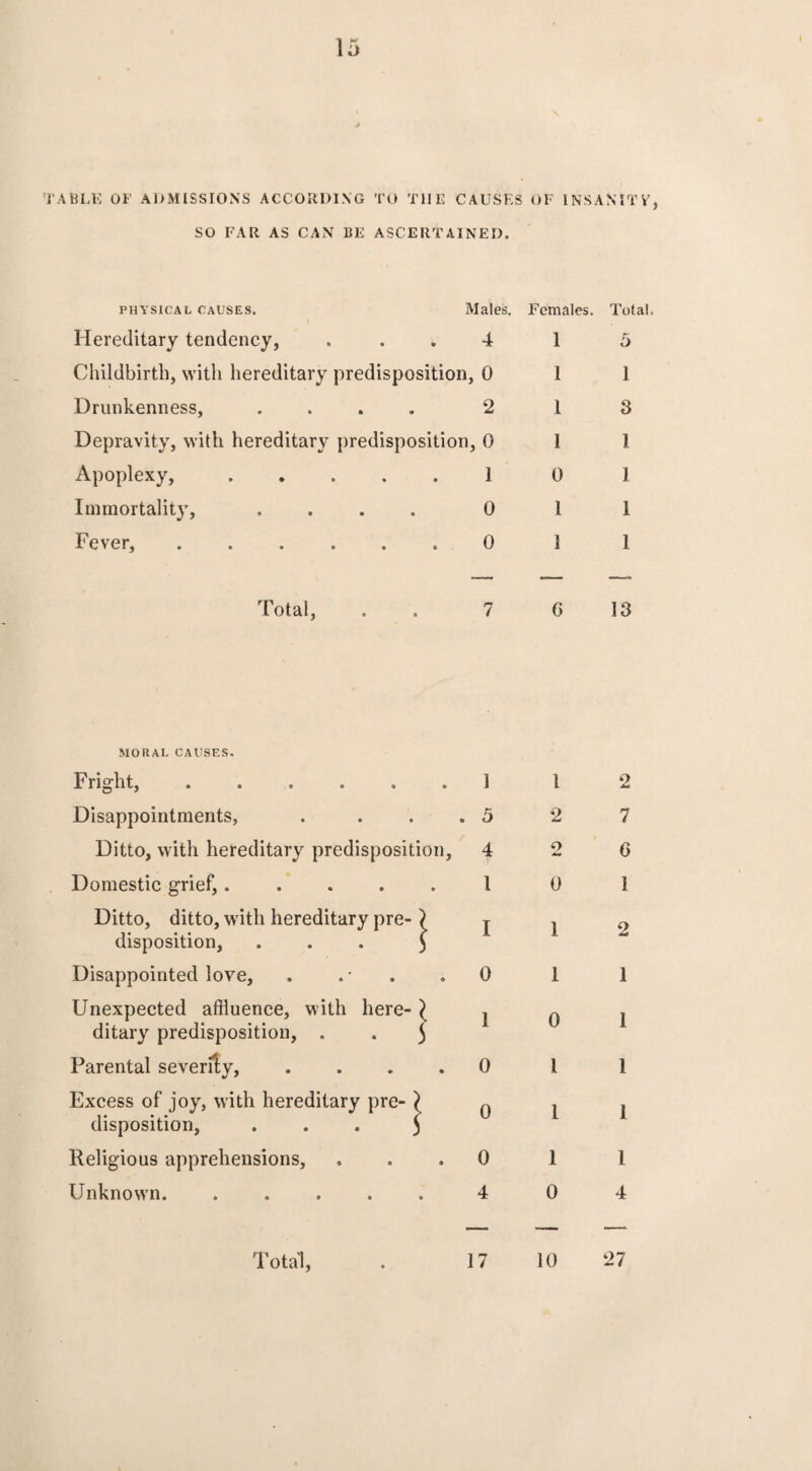 TABLE OF ADMISSIONS ACCORDING TO T1IE CAUSES OF I NS A NTT V, SO FAR AS CAN BE ASCERTAINED. PHYSICAL CAUSES. Males. Females. Total. Hereditary tendency, ... 4 1 Childbirth, with hereditary predisposition, 0 1 Drunkenness, .... 2 1 Depravity, with hereditary predisposition, 0 1 Apoplexy,.1 0 Immortality, .... 0 1 Fever,.0 1 5 1 3 1 1 1 1 Total, 6 13 MORAL CAUSES. Fright, ...... 1 Disappointments, . . . . 5 Ditto, with hereditary predisposition, 4 Domestic grief, .... Ditto, ditto, with hereditary pre-) disposition, ... $ Disappointed love, Unexpected affluence, with here- ^ ditary predisposition, Parental severity, Excess of joy, with hereditary pre¬ disposition, Religious apprehensions. Unknown. .... 5 1 I 0 1 0 0 0 4 1 2 2 0 I 1 0 I l 1 0 2 7 G 1 2 I I 1 1 1 4