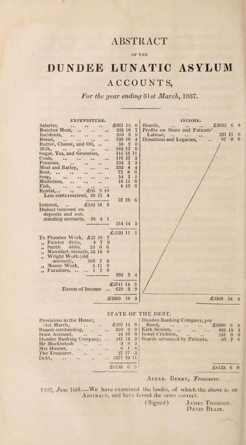 ABSTRACT OF THE DUNDEE LUNATIC ASYLUM ACCOUNTS, For the year ending 3Uf March, 1837, EXPENDITURE. Salaries, . ,£661 15 0 Butcher Meat,. 232 10 7 Incidents, . 256 3 9 Bread, .. .. .. .. 139 18 4 Butter, Cheese, and Oil, .. 93 2 0 Milk, .162 17 0 Sugar, Tea, and Groceries, 115 15 11 Coals, .116 17 2 Potatoes, ,. 124 2 3 Meal and Barley, .. .. 232 4 4 Beer,. 72 8 0 Soap, .. .. .. .. 54 3 1 Medicines. 16 110 Fish, . 8 10 0 Rental,.. .. £66 9 10 Less rents received, 28 11 4 - 37 18 6 Interest, .. £242 18 3 Deduct received on deposits and out¬ standing accounts, 28 4 1 - 214 14 2 £2539 11 1 To Plumber Work, £27 10 7 „ Painter ditto, 4 7 9 „ Smith ditto, 23 0 6 ,, Manufact. utensils, 33 18 0 „ Wright Work (old account), 106 7 0 ,, Mason Work, 5 11 9 „ Furniture, .. .. 17 9 - 202 3 4 £2741 14 5 Excess of Income .. 619 3 9 £3360 18 2 STATE OF Provisions in the House, 31st March, £207 14 0 Boards outstanding, .. 339 9 9 Store Account, 24 10 8 Dundee Banking Company, .. 247 14 3 Mr Mackintosh 2 8 3 Mrs Hunter, 6 I 8 The Treasurer, 27 17 3 Debt, .. 5277 10 11 £6133 6 9 INCOME. Boards, . £3042 6 8 Profits on Store and Patients’ Labour, .. .. 231 11 6 Donations and Legacies, .. 87 0 0 'HE DEBT. Dundee Banking Company, per Bond, .£5000 0 0 Kirk-Session,. 841 19 3 Isobel Crichton, .. .. 231 0 0 Boards advanced by Patients, 60 7 6 £6133 6 9 Alexr. Berry, Treasurer. 1837, June IGth.—We have examined the books, of which the above is an Abstract, and have found the same correct. (Signed) James Thomson. David Blair.